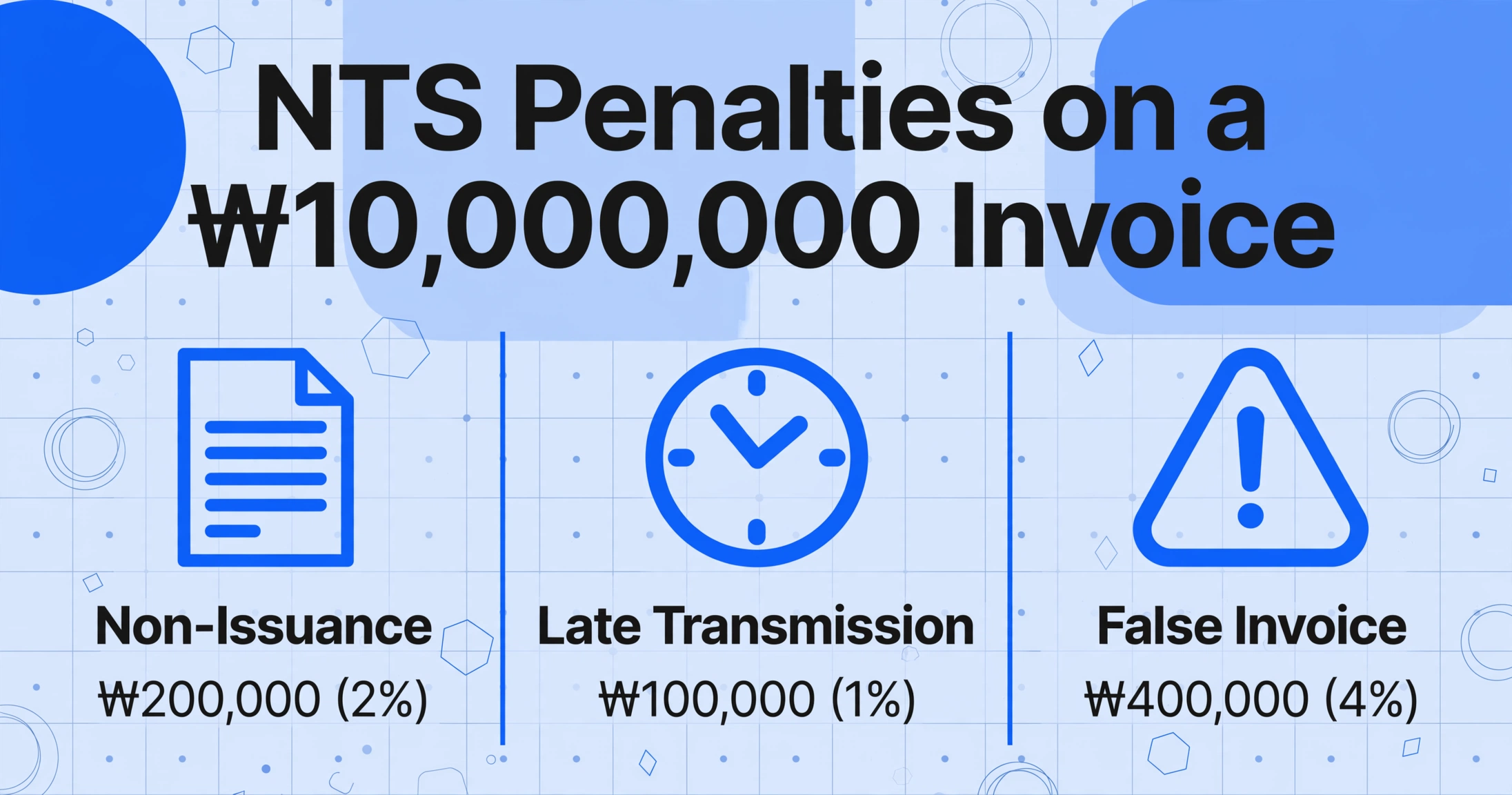 Three-column comparison infographic with title 'NTS Penalties on a ₩10,000,000 Invoice', showing three violation types with icons and penalty amounts in Korean won, on a light blue-gray background with geometric decorations