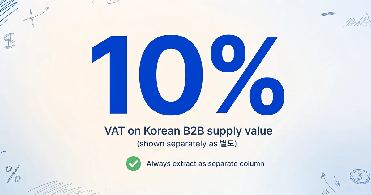 韓国B2B供給価額に対するVATを示す大きな数字10%、緑のチェックマークアイコンと「常に別の列として抽出」というテキスト