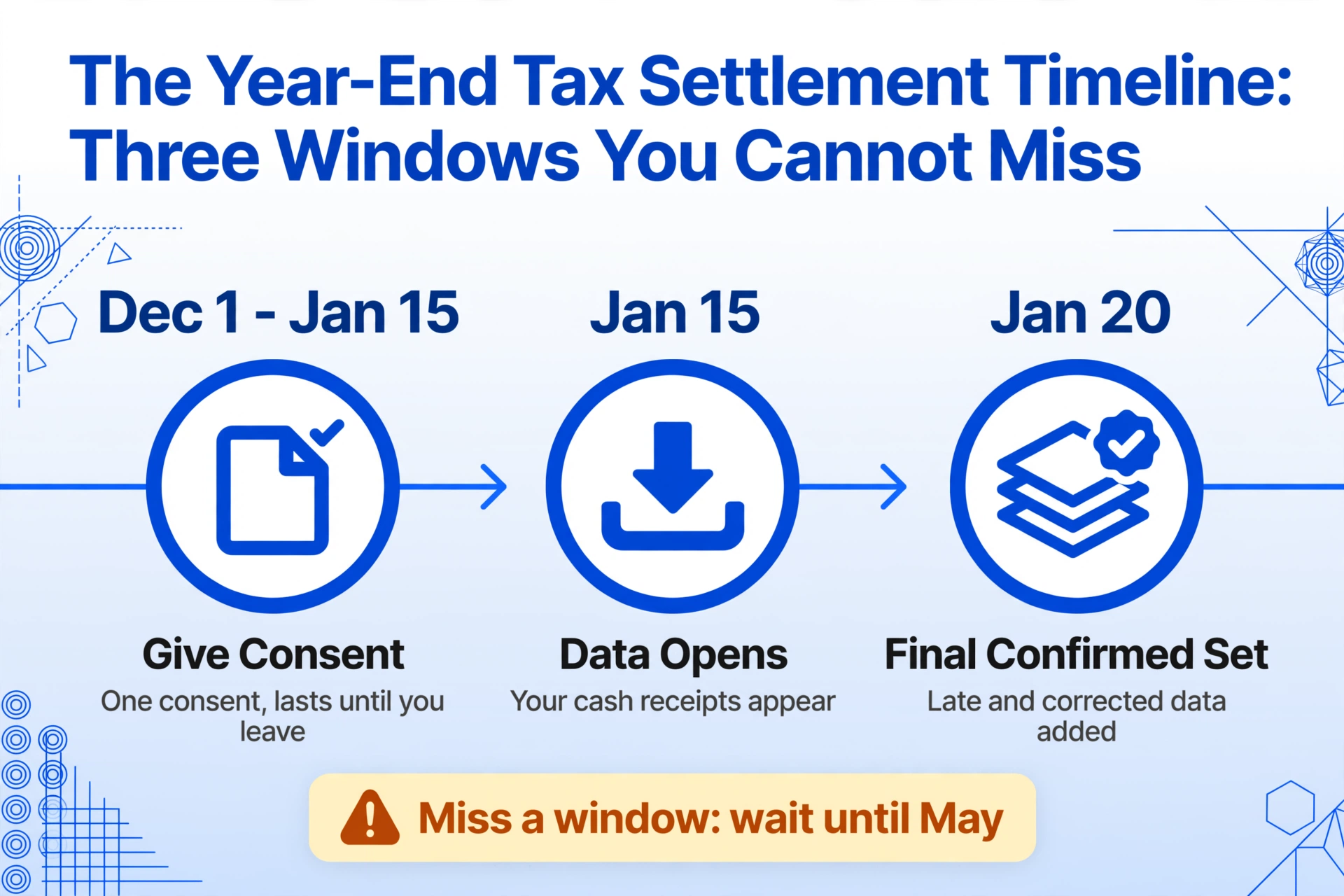 Horizontal three-stop timeline in flat vector style: Dec 1 - Jan 15 Give Consent, Jan 15 Data Opens, and Jan 20 Final Confirmed Set, connected by arrows with circular icon badges, plus an amber warning bar reading 'Miss a window: wait until May'.