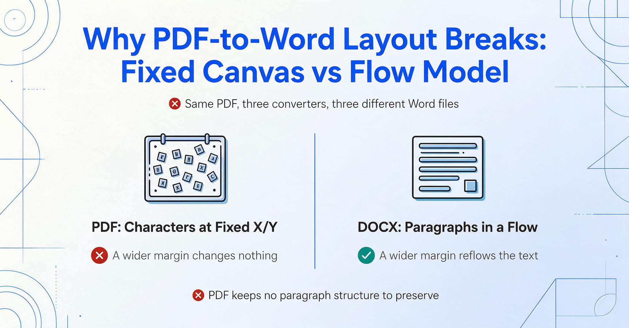 Graphique vectoriel plat à deux colonnes intitulé Pourquoi la mise en page PDF vers Word se casse : Canvas fixe vs Modèle de flux, avec une colonne à croix rouge montrant un PDF avec des caractères épinglés à des coordonnées X et Y fixes où une marge plus large ne change rien, et une colonne à coche verte montrant des paragraphes DOCX dans un flux où la marge refait le texte.