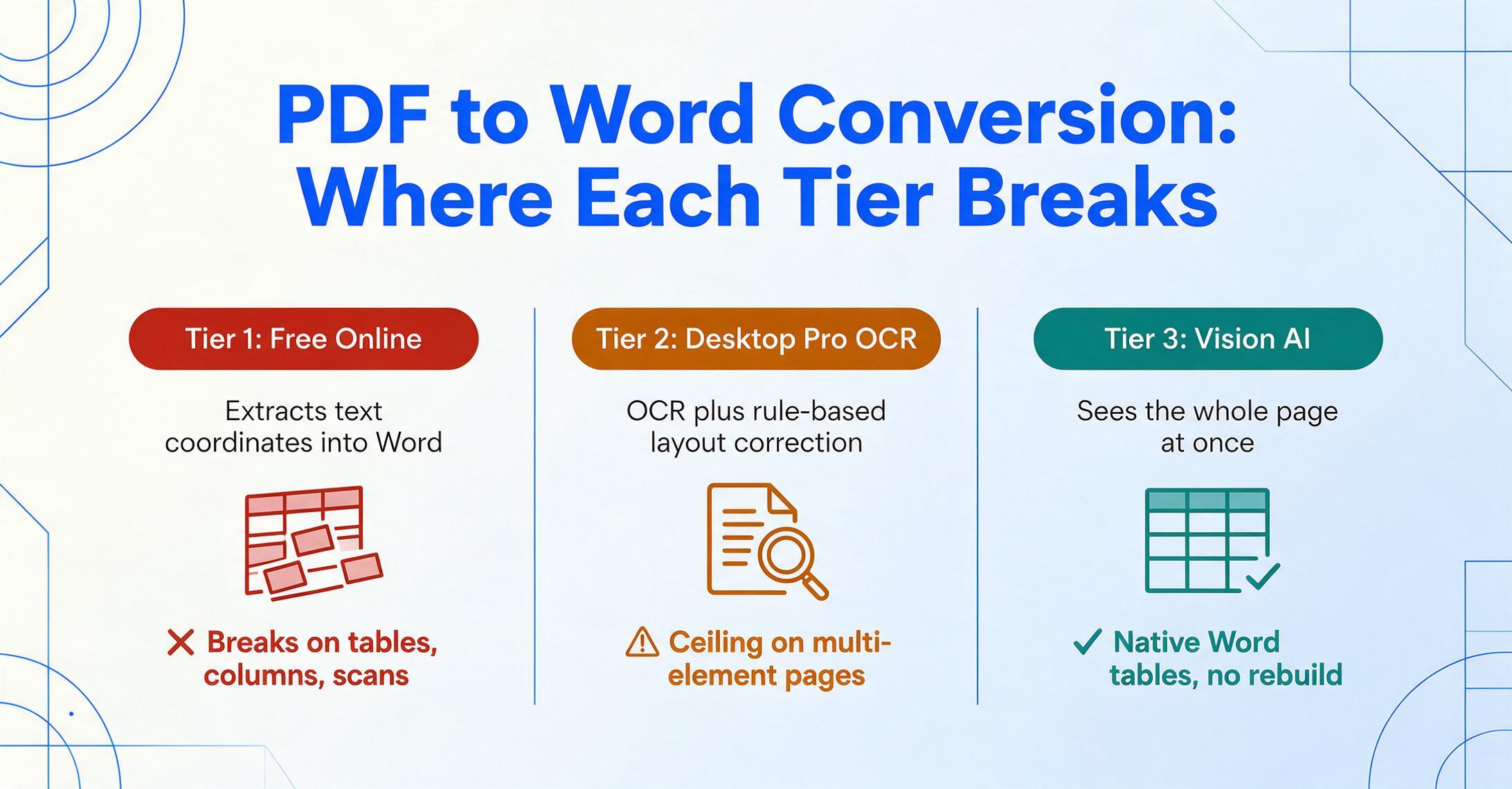 Comparación en tres columnas de los niveles de conversión de PDF a Word: el Tier 1 gratuito en línea falla con tablas, columnas y escaneos, el Tier 2 OCR profesional de escritorio llega a su límite con páginas de múltiples elementos, el Tier 3 Vision AI produce tablas nativas de Word.