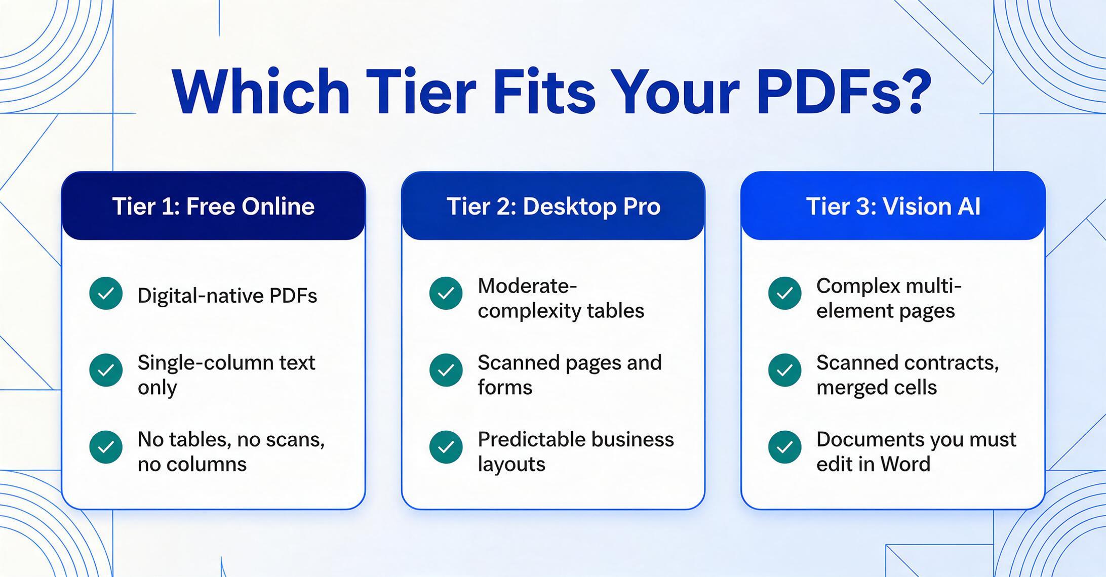 Tres tarjetas que relacionan tipos de documentos con niveles de conversión: Tier 1 Gratuito en línea para PDFs digitales de una sola columna, Tier 2 Pro de escritorio para tablas de complejidad moderada y páginas escaneadas, Tier 3 Vision AI para páginas complejas con múltiples elementos y contratos escaneados con celdas combinadas.
