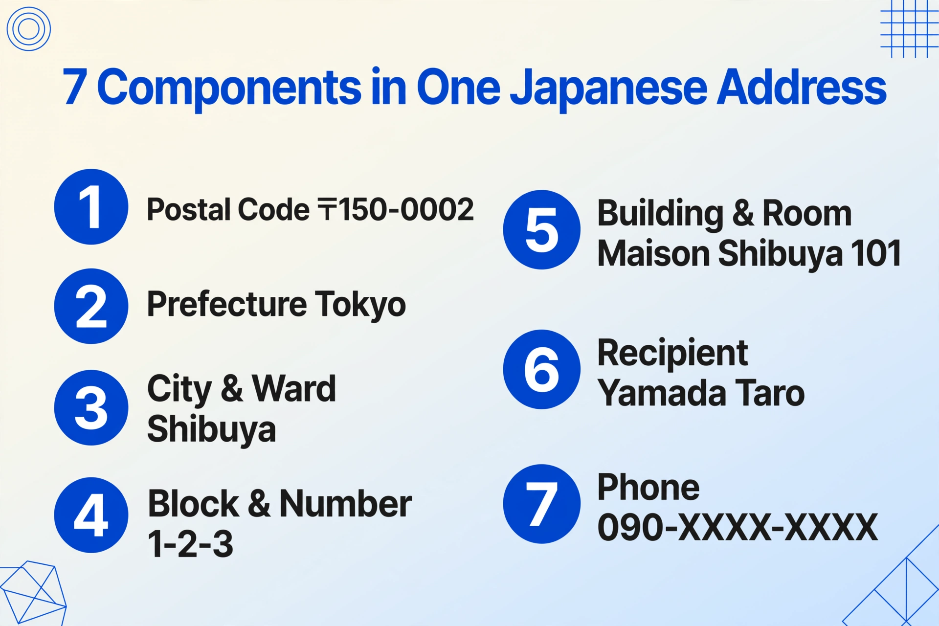 Nummerierte Liste mit dem Titel '7 Komponenten in einer japanischen Adresse', die Postleitzahl, Präfektur, Stadt und Bezirk, Block und Nummer, Gebäude und Zimmer, Empfängername und Telefonnummer jeweils in einem blauen nummerierten Kreis zeigt.