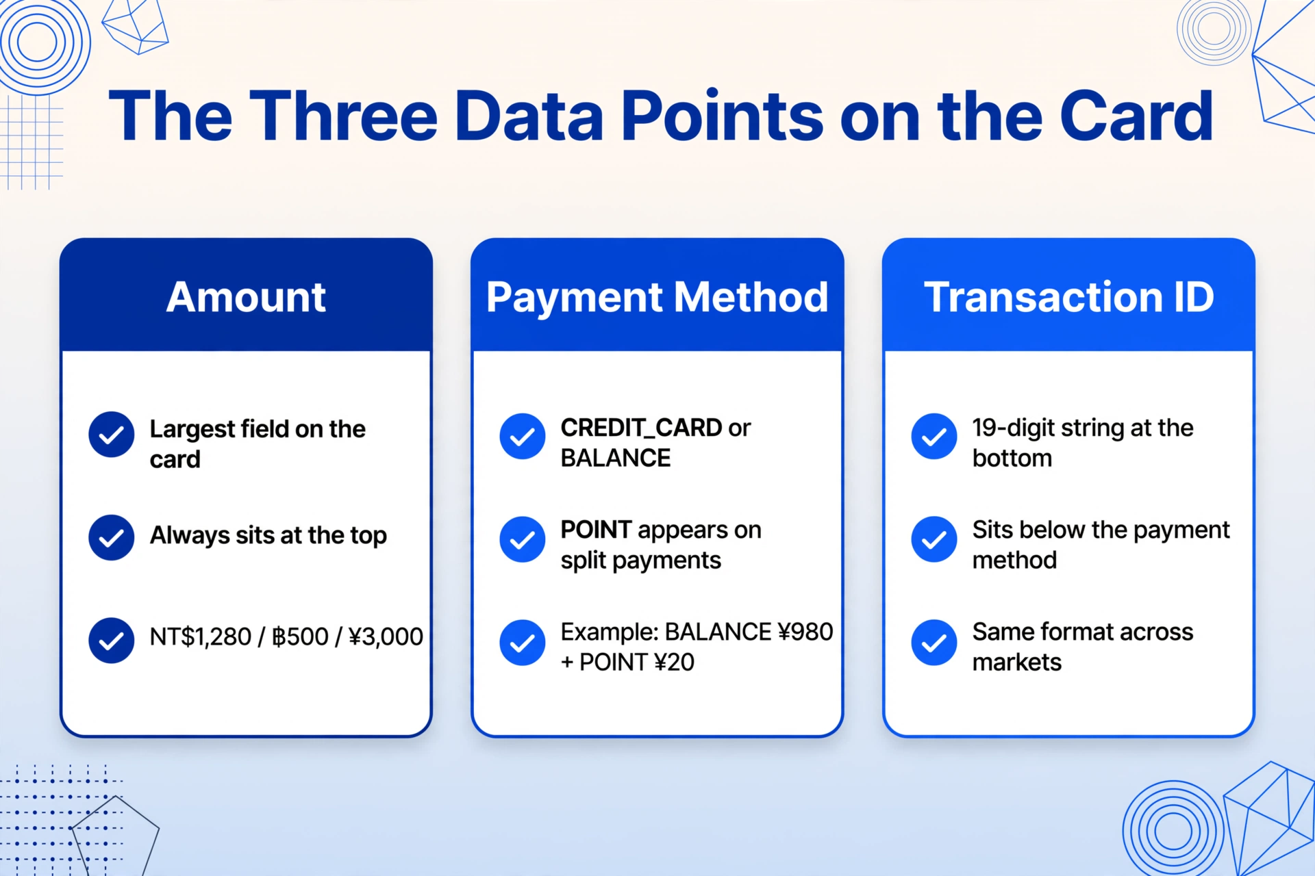 Three cards listing the Amount, Payment Method, and Transaction ID fields found inside a LINE Pay chat card