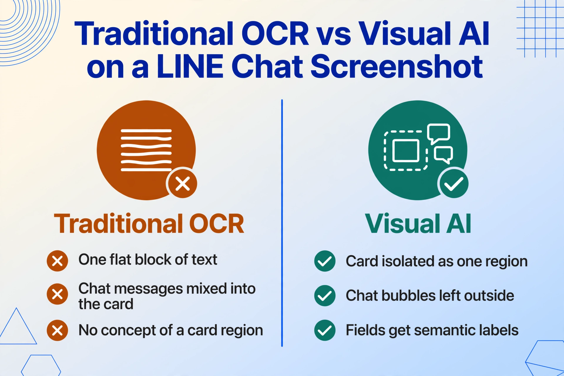 Two-column comparison showing traditional OCR flattening chat and card text versus visual AI isolating the LINE Pay card region