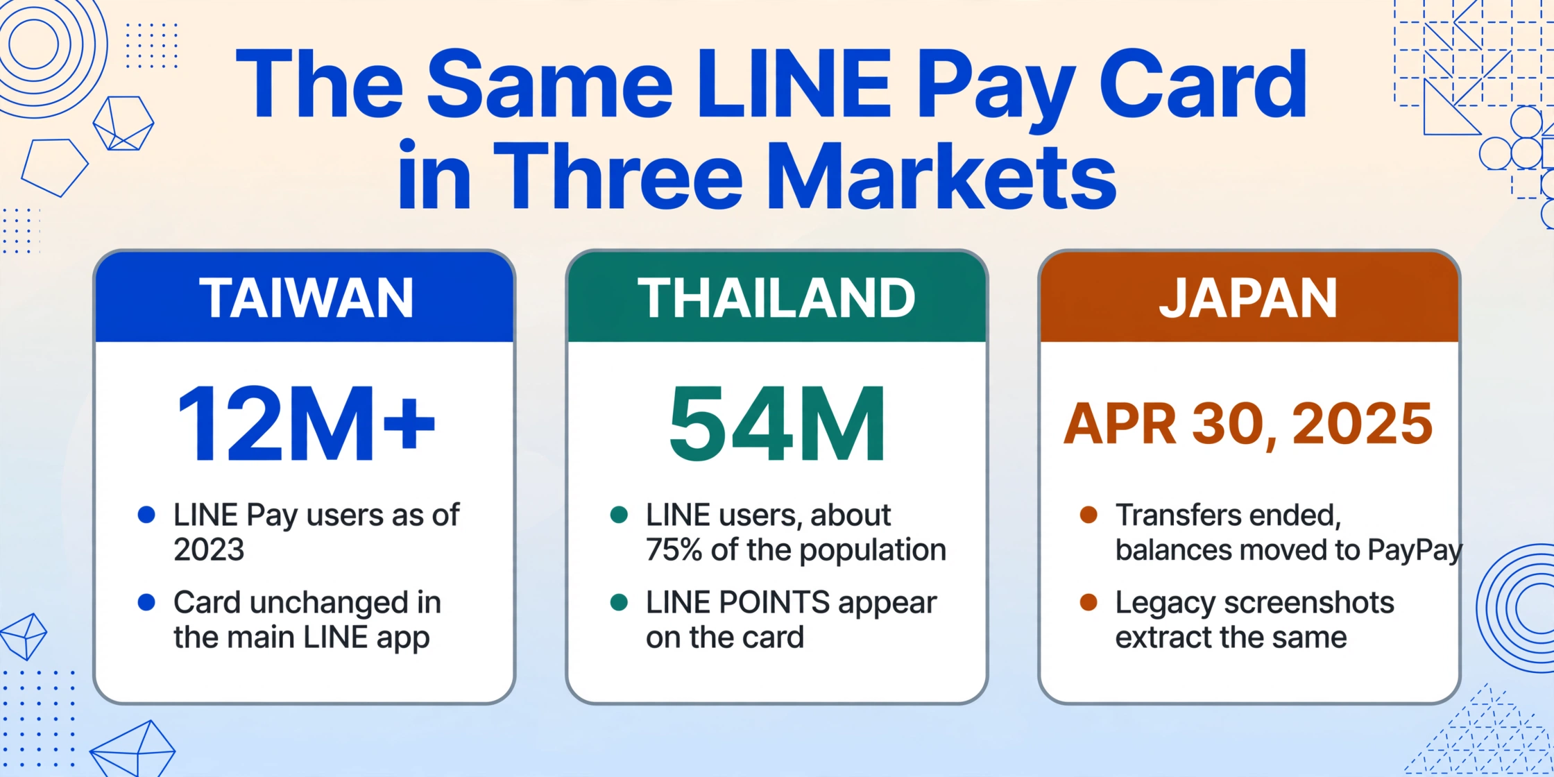 Three-column comparison of LINE Pay chat card usage in Taiwan, Thailand, and Japan