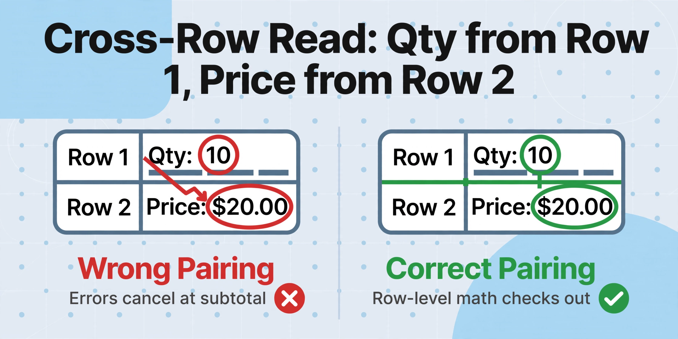 Comparison diagram showing wrong pairing of quantity from row 1 with price from row 2 marked with red X, versus correct pairing marked with green checkmark.