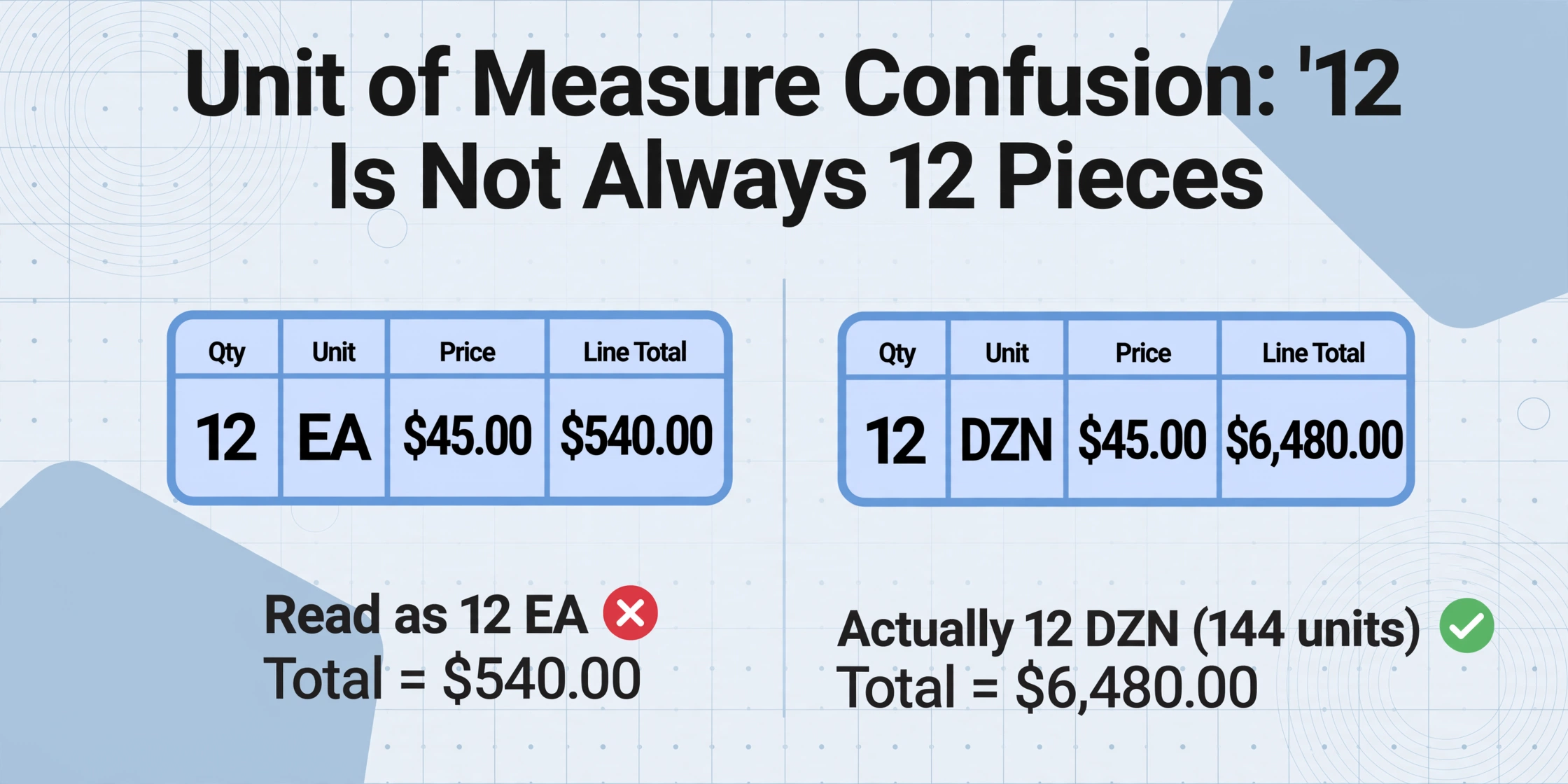 Comparison diagram showing '12 EA' read as 12 pieces with total $540 marked with red X, versus '12 DZN' actually 144 units with total $6,480 marked with green checkmark.