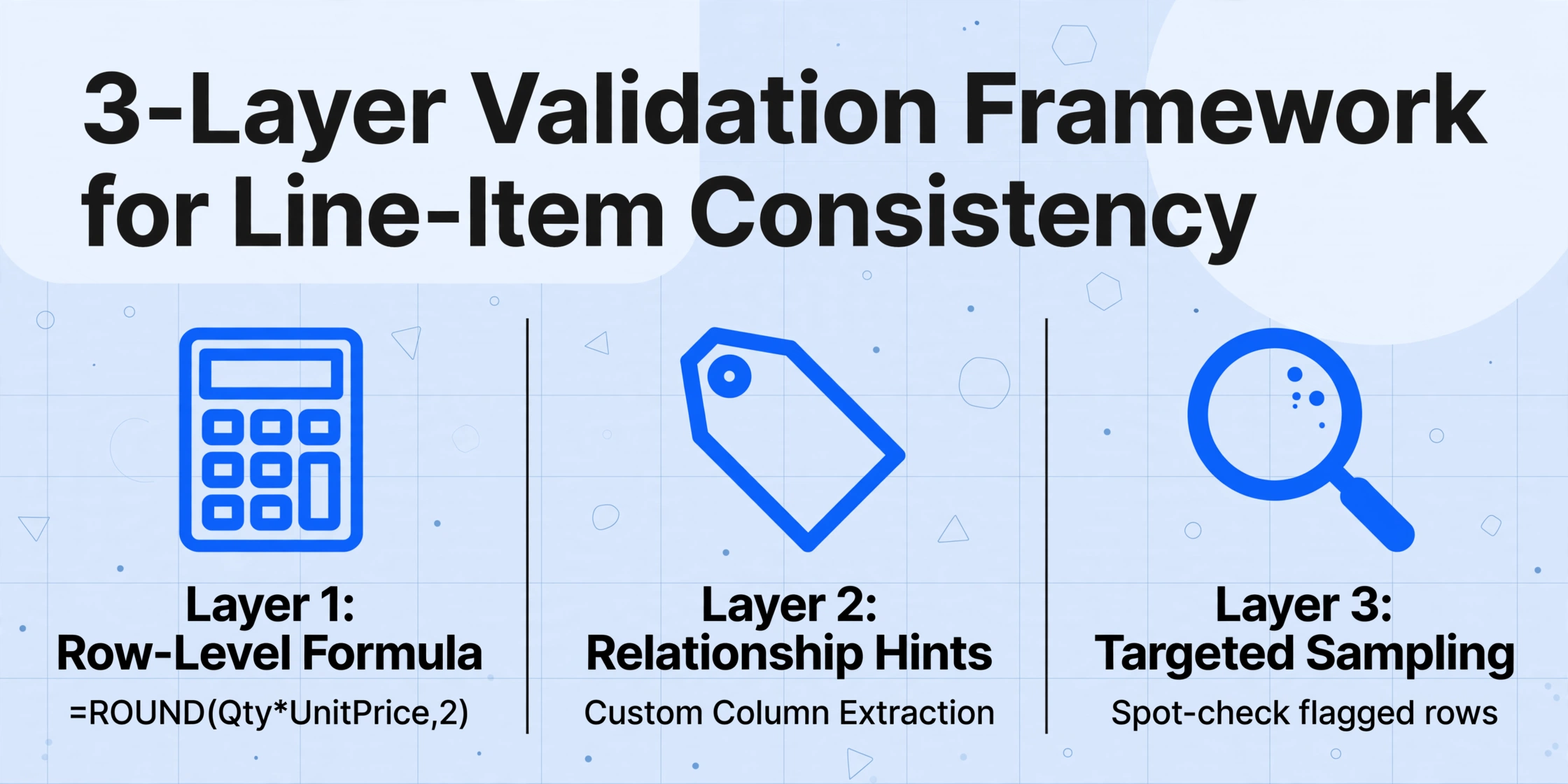 Three-column diagram showing the 3-layer validation framework: row-level formula, relationship hints, and targeted sampling.
