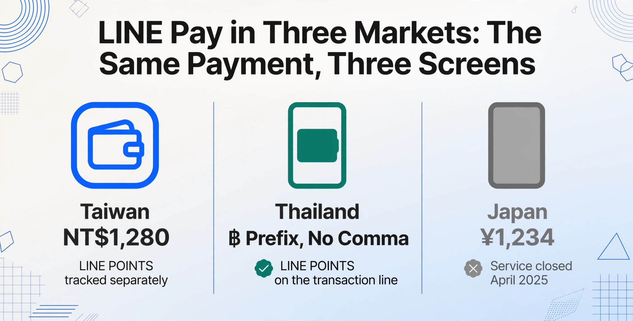 Flache Vektor-Drei-Spalten-Vergleichsgrafik mit dem Titel LINE Pay in drei Märkten: Dieselbe Zahlung, drei Bildschirme, mit einer Taiwan-Spalte mit NT$1.280 und separat erfassten Punkten, einer Thailand-Spalte mit Baht-Präfix und LINE POINTS in der Transaktionszeile, markiert mit einem grünen Häkchen, und einer ausgegrauten Japan-Spalte mit ¥1.234 und Dienst im April 2025 eingestellt mit einem Kreuz-Badge.