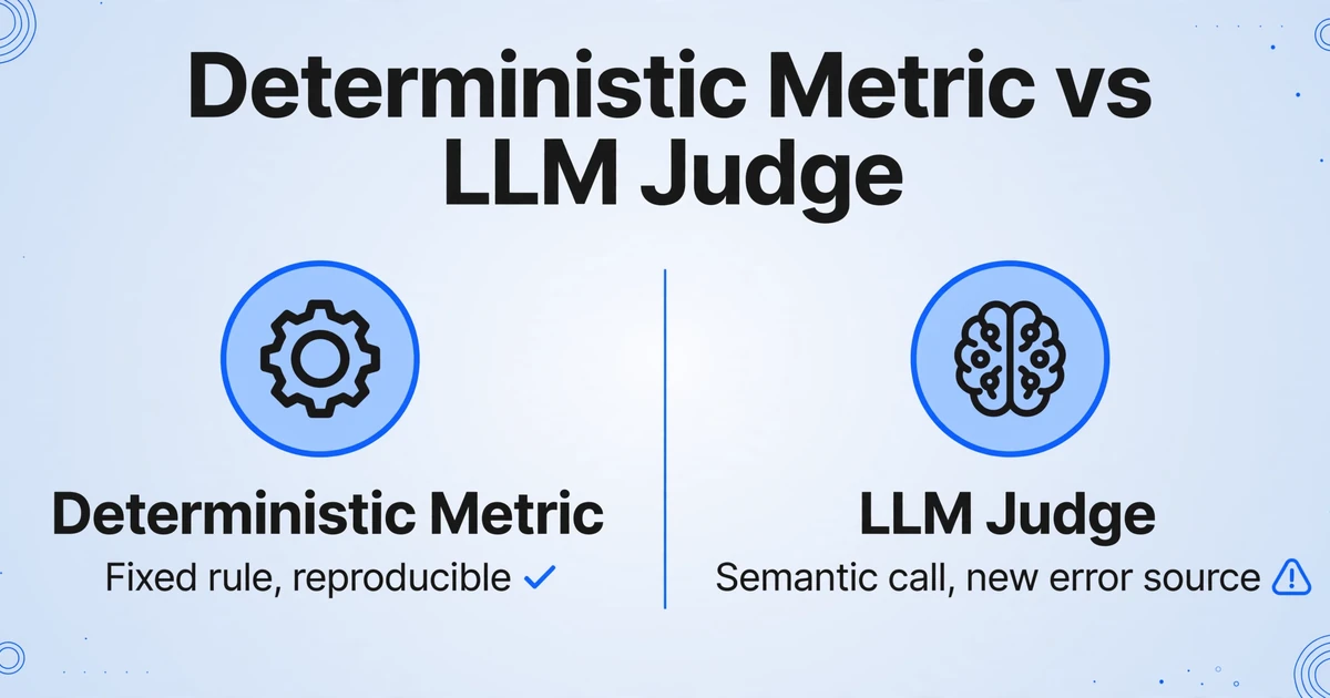 Two-column comparison titled Deterministic Metric vs LLM Judge, left column shows a gear icon labeled Deterministic Metric with Fixed rule reproducible and a check mark, right column shows a brain icon labeled LLM Judge with Semantic call new error source and a warning mark