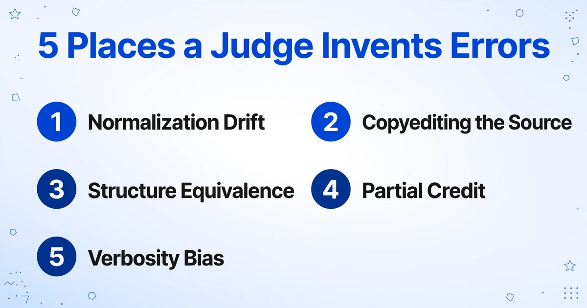 Checklist titled 5 Places a Judge Invents Errors with numbered items: Normalization Drift, Copyediting the Source, Structure Equivalence, Partial Credit, and Verbosity Bias