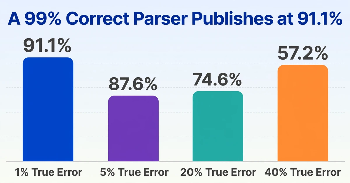 Bar chart titled A 99% Correct Parser Publishes at 91.1%, showing reported accuracy falling from 91.1% at 1% true error to 87.6% at 5%, 74.6% at 20%, and 57.2% at 40%