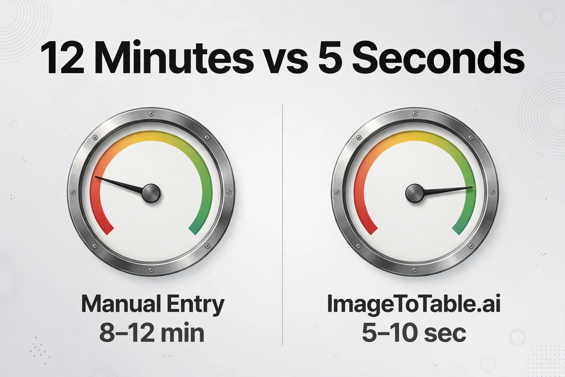 Side-by-side gauge comparison showing manual entry takes 8-12 minutes while ImageToTable.ai takes 5-10 seconds