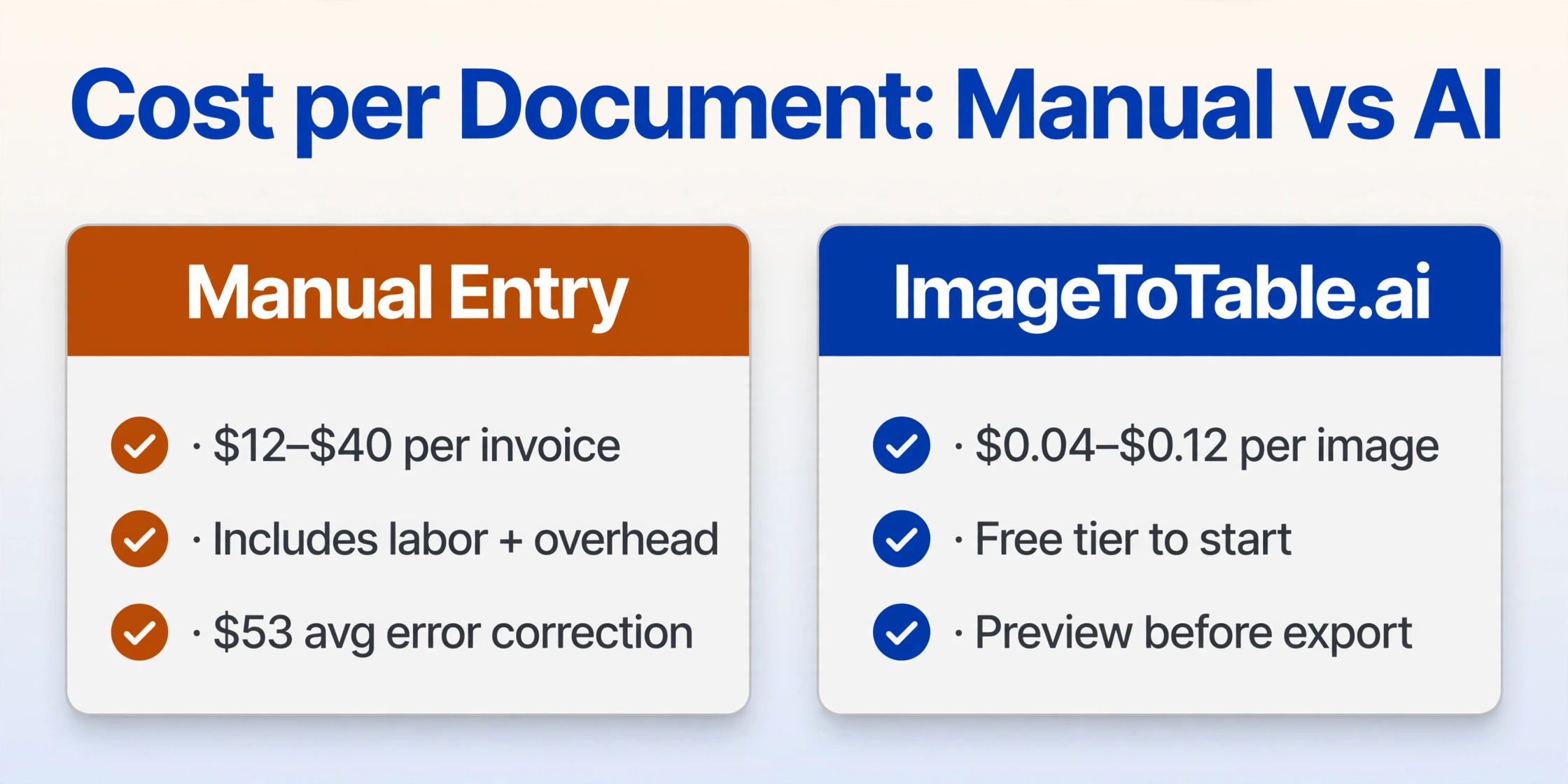 Cost comparison cards showing manual entry at $12-$40 per invoice versus ImageToTable.ai at $0.04-$0.12 per image