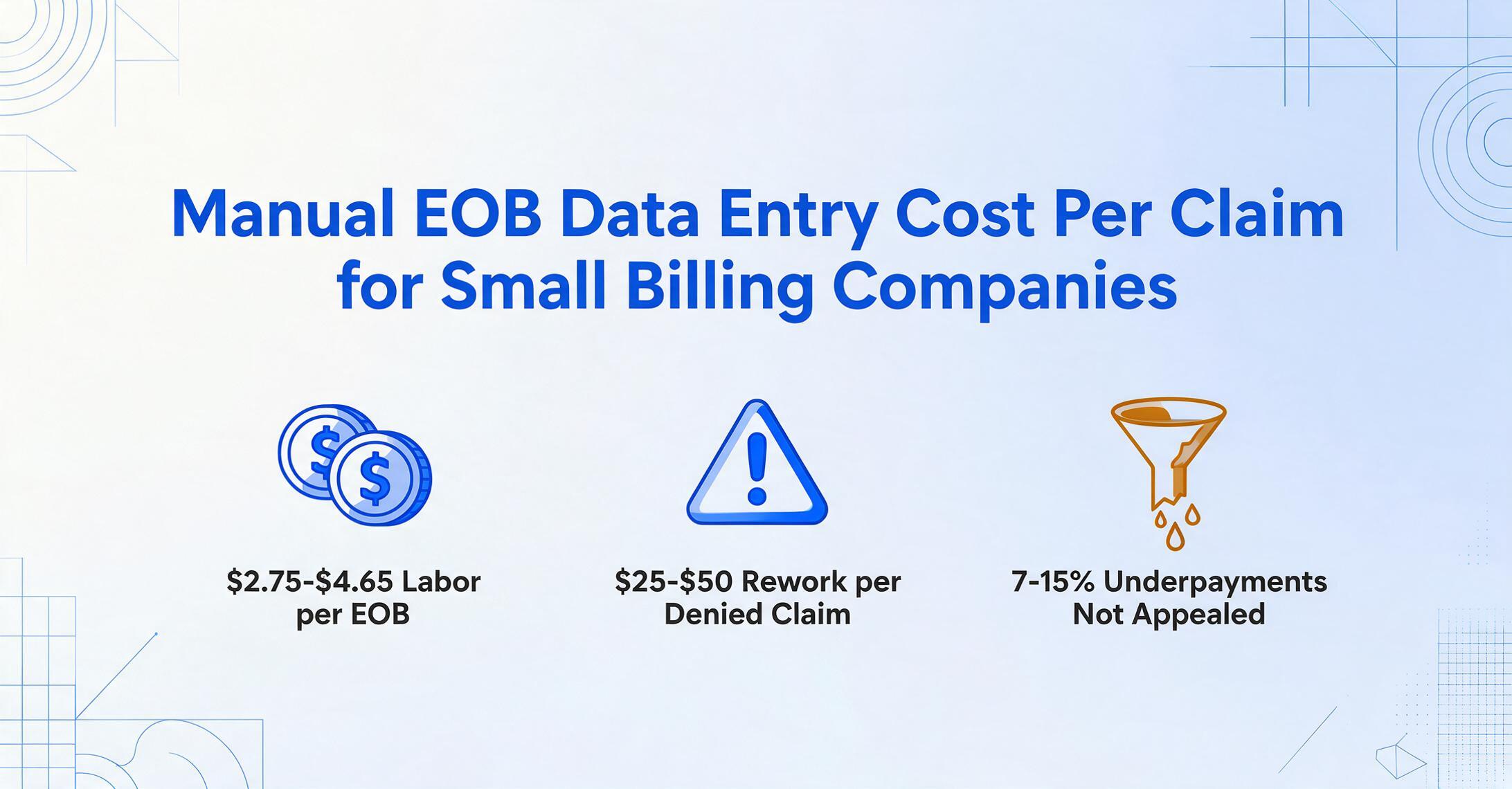 Blog hero image with the title “Manual EOB Data Entry Cost Per Claim for Small Billing Companies” above three icons reading $2.75-$4.65 labor per EOB, $25-$50 rework per denied claim, and 7-15% underpayments not appealed.