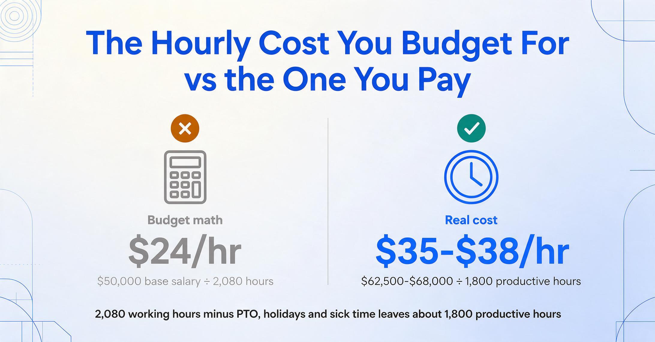 Two-column comparison image titled “The Hourly Cost You Budget For vs the One You Pay”: a grey column with an amber cross showing $50,000 base salary divided by 2,080 hours equals $24/hr, beside a blue and teal column with a green check showing $62,500-$68,000 divided by 1,800 productive hours equals $35-$38/hr.