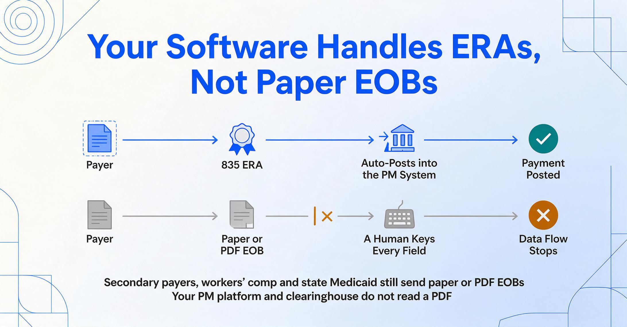 Two-path flow image titled “Your Software Handles ERAs, Not Paper EOBs”: the top blue path runs Payer to 835 ERA to auto-posting into the PM system and ends with a teal check reading Payment Posted; the bottom grey path runs Payer to paper or PDF EOB to a human keying every field, with the connector broken and an amber cross reading Data Flow Stops.