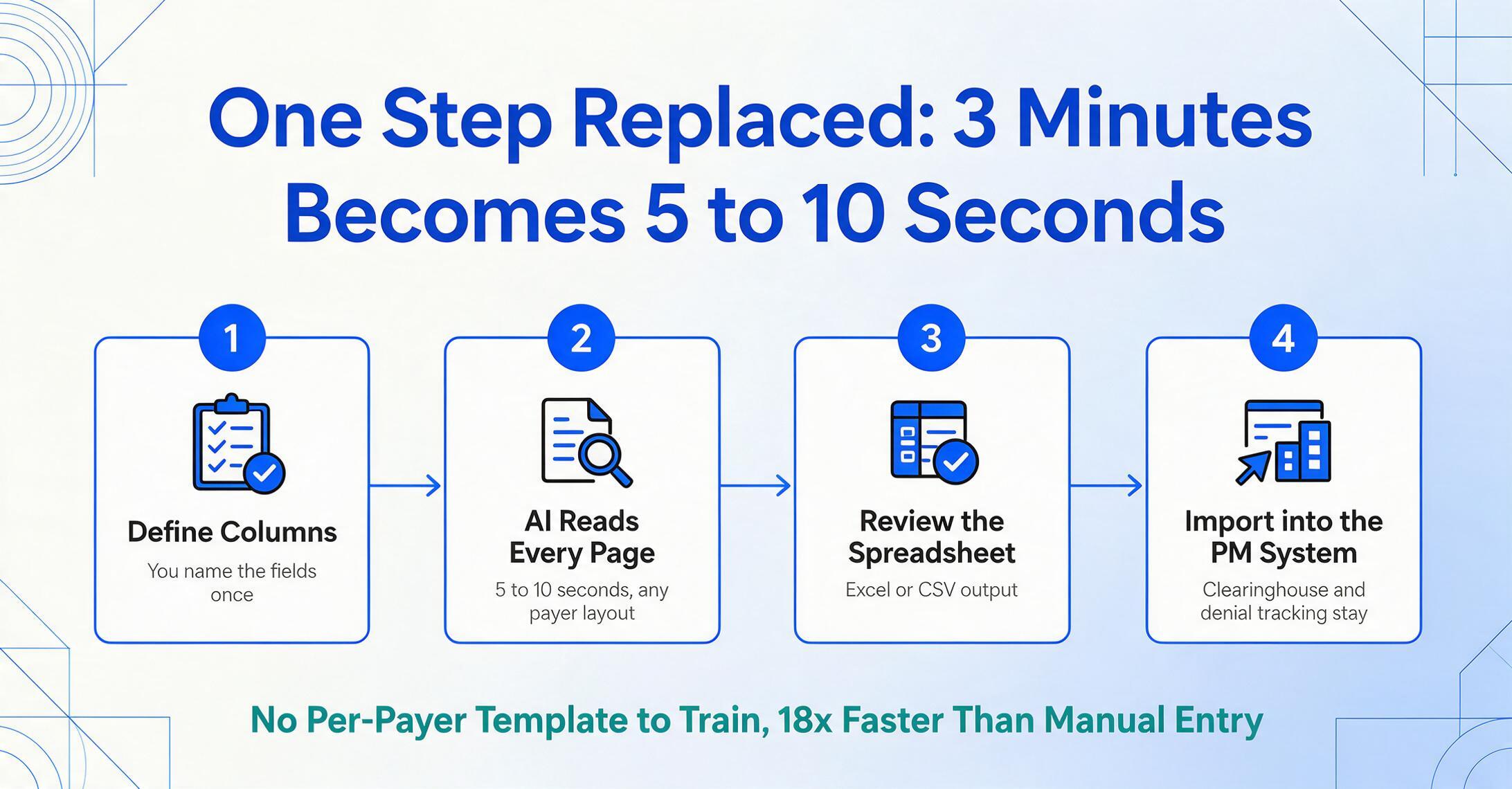 Four-card flow image titled “One Step Replaced: 3 Minutes Becomes 5 to 10 Seconds”, showing the steps Define Columns, AI Reads Every Page, Review the Spreadsheet, and Import into the PM System, with a closing line that no per-payer template needs to be trained and the step is 18x faster than manual entry.