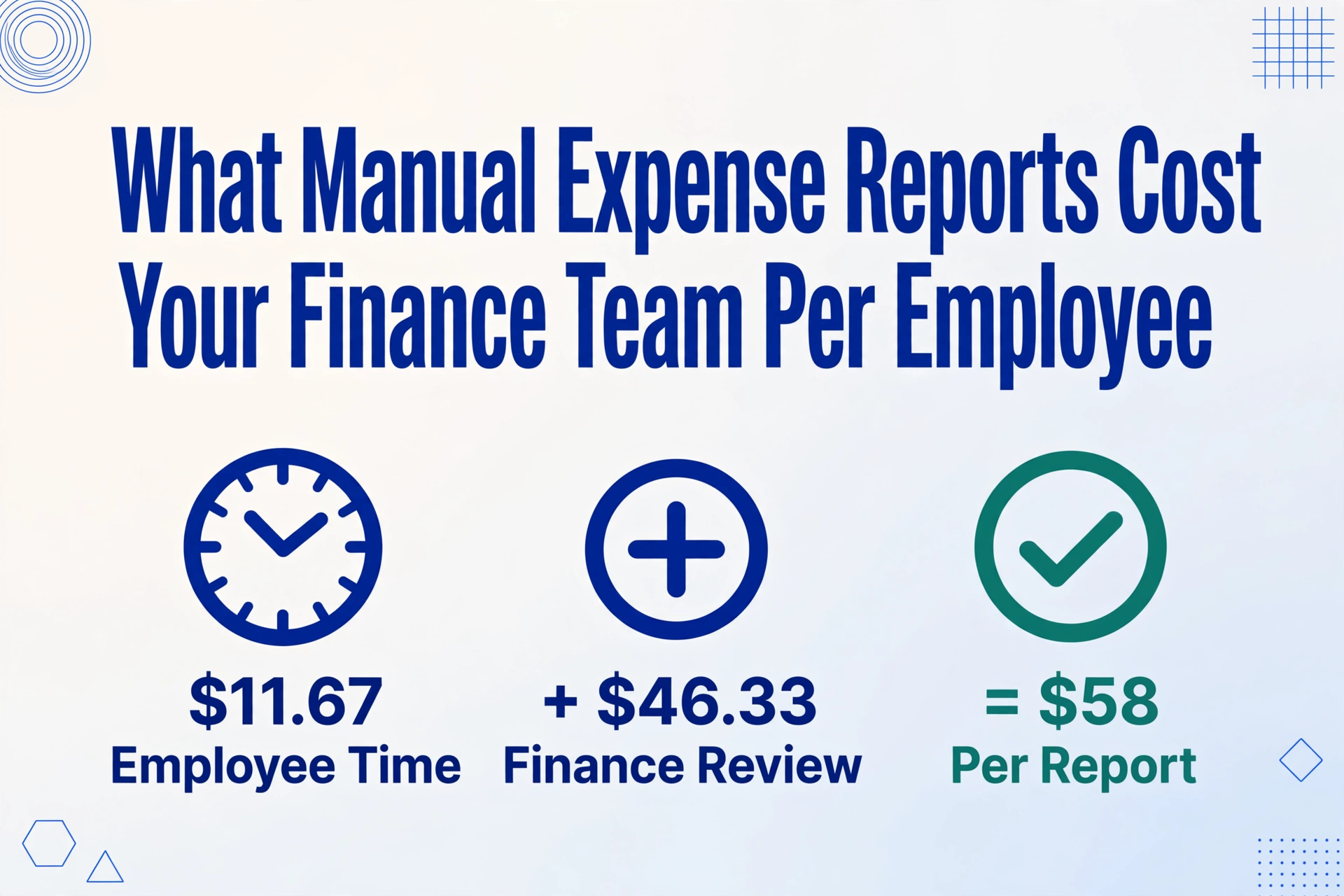 Editorial-style poster with the headline about what manual expense reports cost per employee, plus three icons reading $11.67 employee time plus $46.33 finance review equals $58 per report.