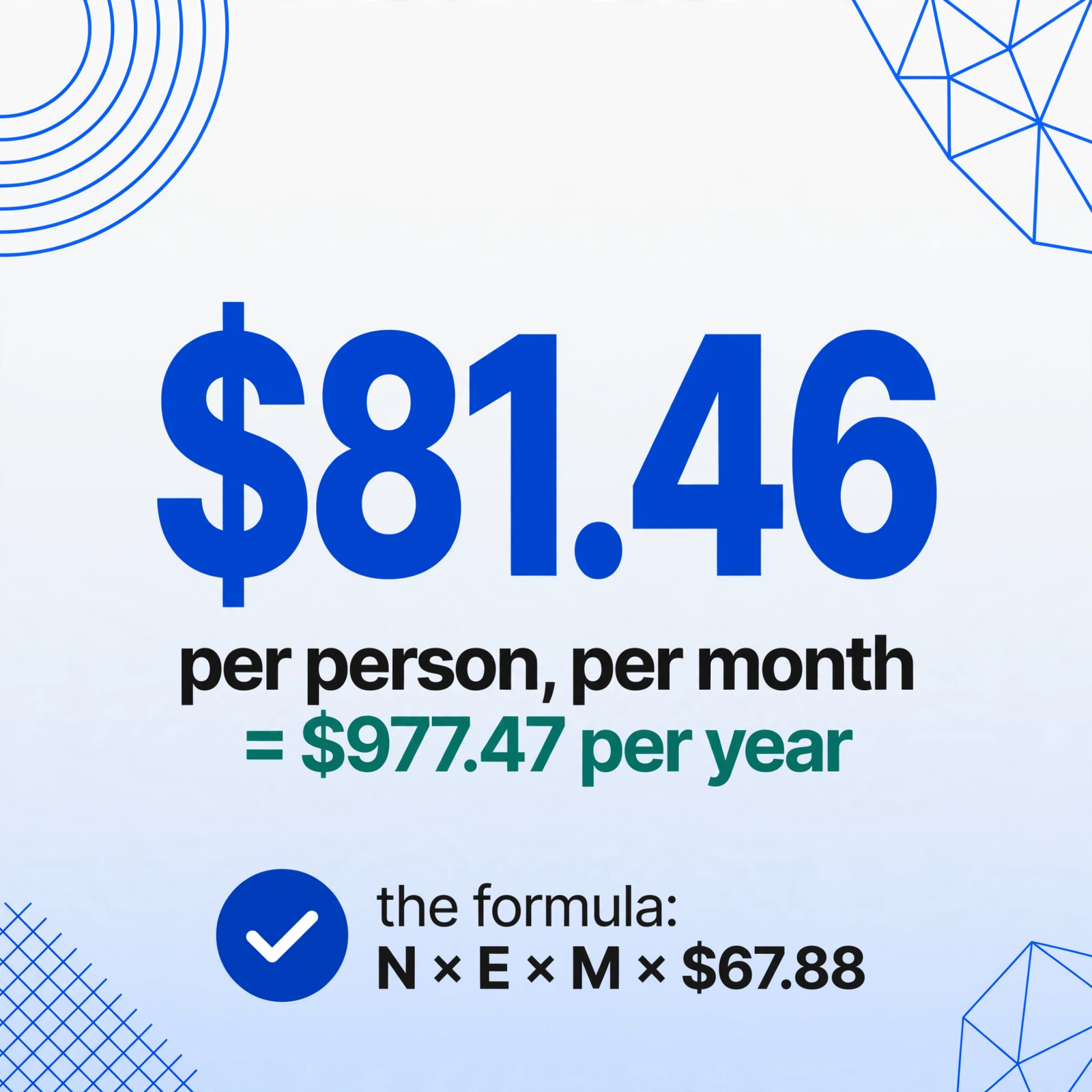 Square number graphic showing $81.46 per person per month, equal to $977.47 per year, with a check badge and the formula N x E x M x $67.88.