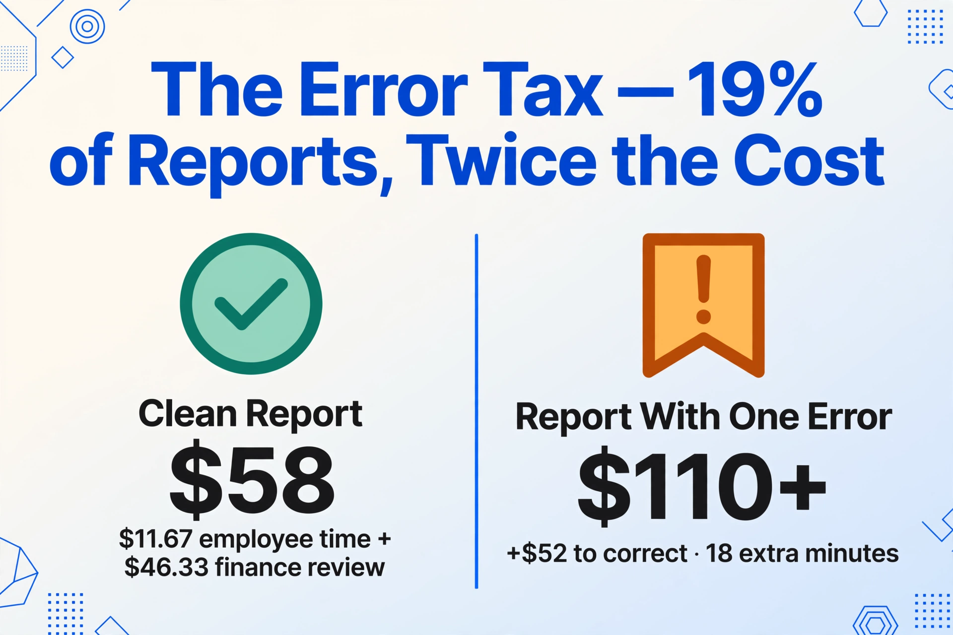 Two-column comparison: a clean report costs $58 with a green check, while a report with one error costs $110+ with an amber warning flag, plus $52 to correct and 18 extra minutes.