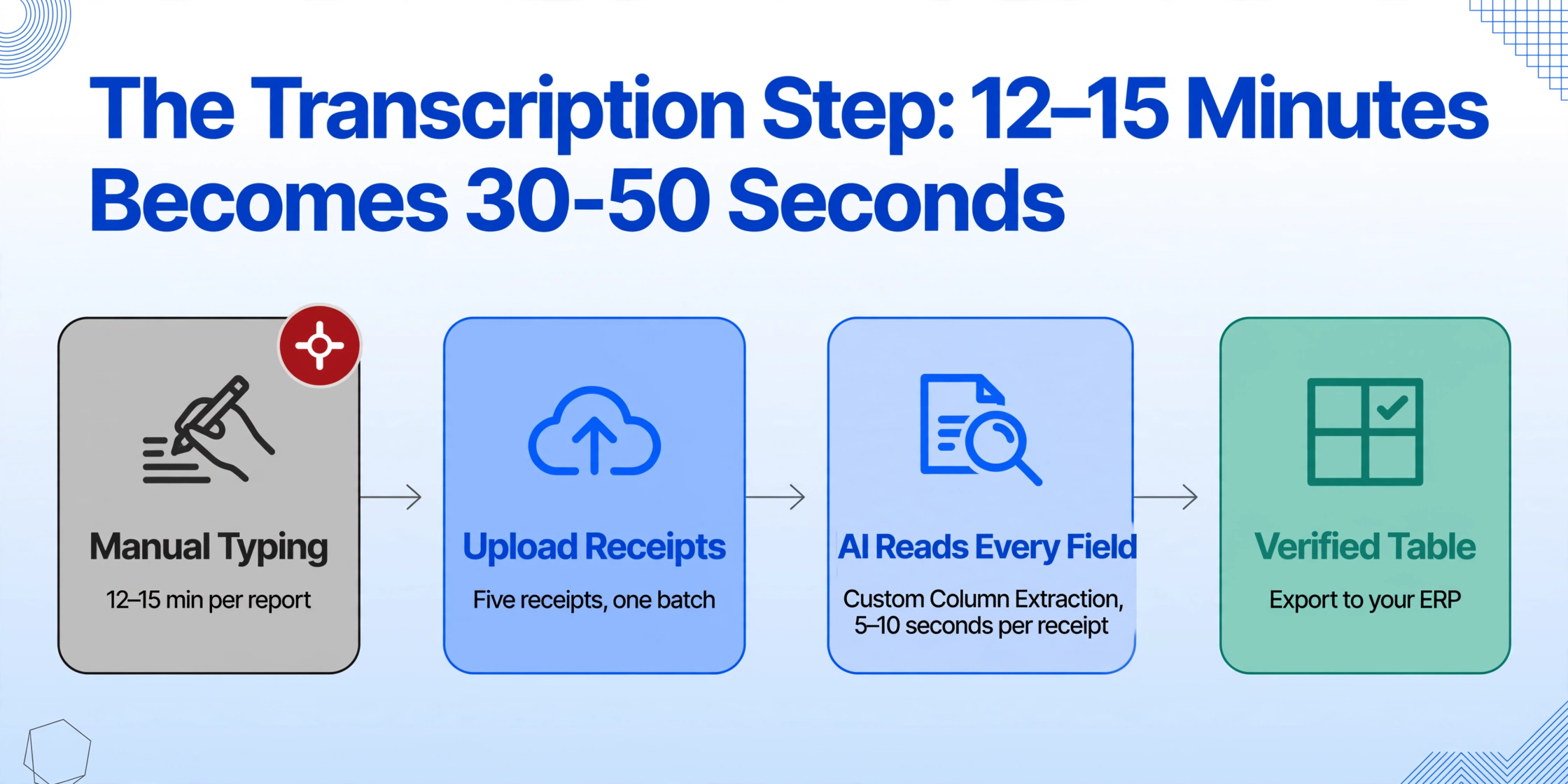 Four-node flow: manual typing at 12-15 minutes per report marked with a red cross, then upload receipts, AI reads every field with Custom Column Extraction in 5-10 seconds, then a verified table ready to export to your ERP.