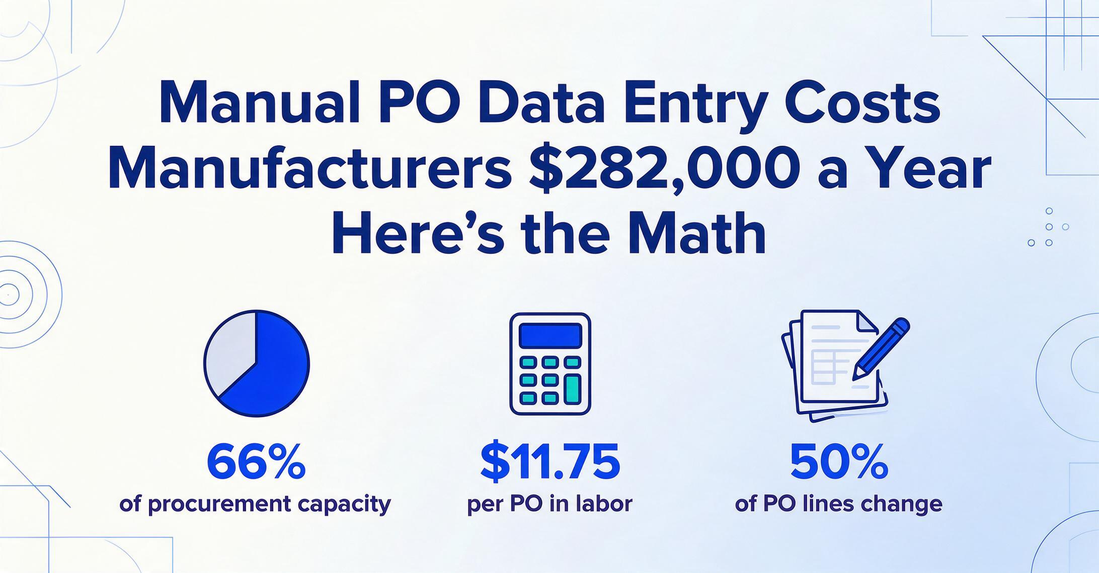 Gráfico del encabezado del blog con el titular 'La entrada manual de datos de PO cuesta a los fabricantes $282,000 al año' en azul oscuro, sobre tres íconos que muestran el 66% de la capacidad de compras, $11.75 por PO en mano de obra y el 50% de las líneas de PO que cambian, sobre un fondo degradado claro con decoraciones de líneas geométricas azules.