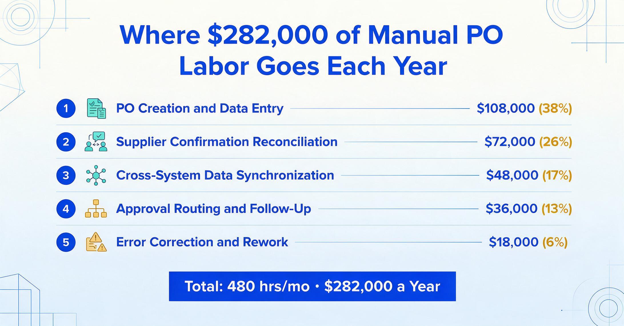 Infografía que enumera cinco categorías de costo de PO manual como lista numerada: creación de PO y entrada de datos $108,000 (38%), conciliación de confirmación de proveedores $72,000 (26%), sincronización de datos entre sistemas $48,000 (17%), enrutamiento de aprobaciones y seguimiento $36,000 (13%), corrección de errores y retrabajo $18,000 (6%), con una barra total que indica 480 h/mes y $282,000 al año.