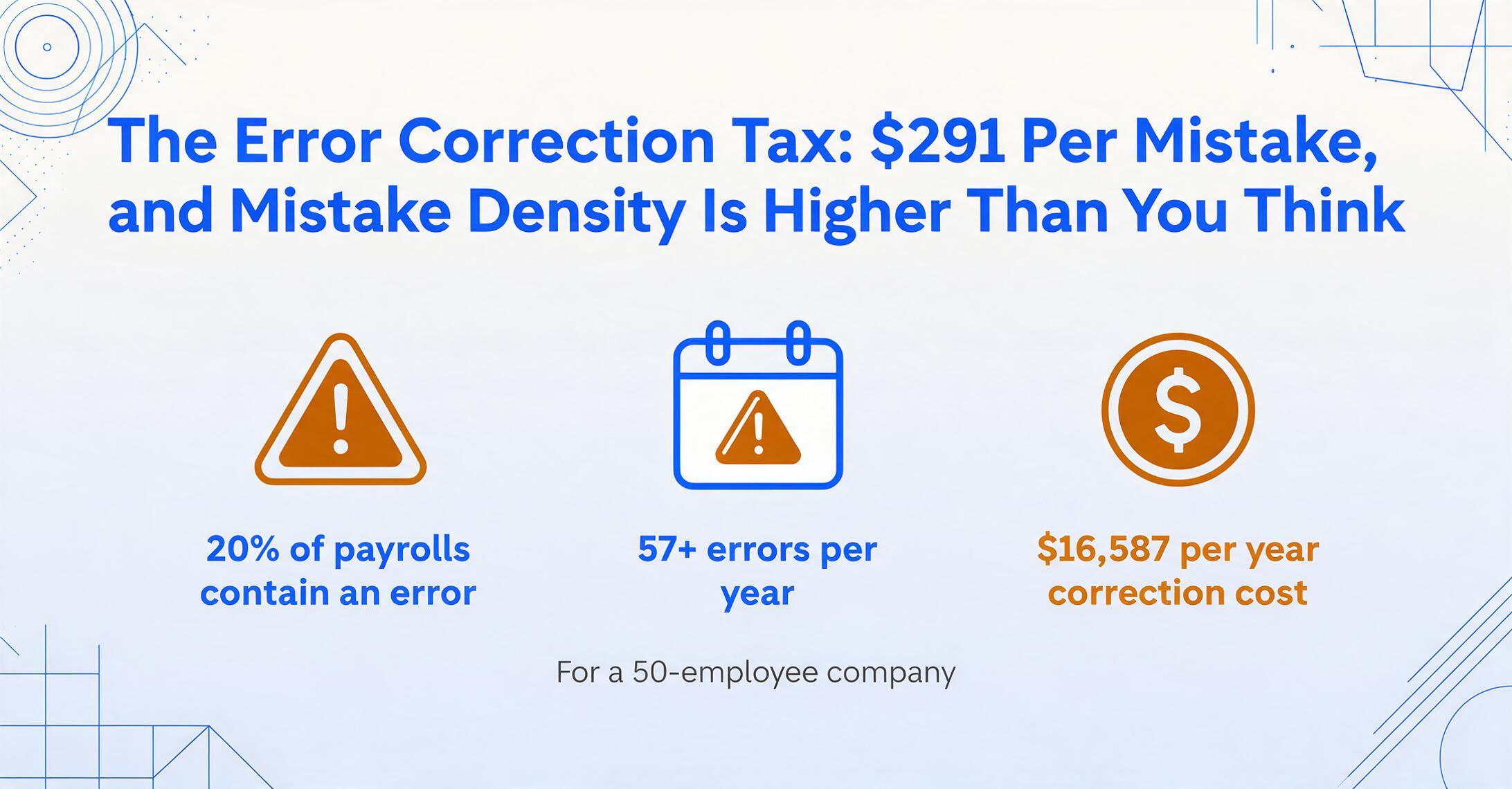Error correction tax infographic showing 20 percent of payrolls contain an error, 57 plus errors per year, and 16,587 dollars per year correction cost for a 50-employee company.