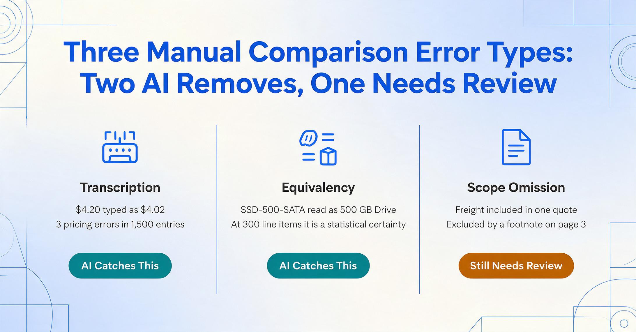 Diagramme à trois colonnes des types d'erreurs de comparaison manuelle de devis : Transcription avec l'exemple 4,20 $ saisi comme 4,02 $, Équivalence avec SSD-500-SATA lu comme disque de 500 Go, et Omission de périmètre avec le fret exclu par une note de bas de page en page 3 ; les deux premières colonnes portent des badges verts « L'IA détecte ceci » et la troisième un badge ambre « Nécessite encore un examen ».