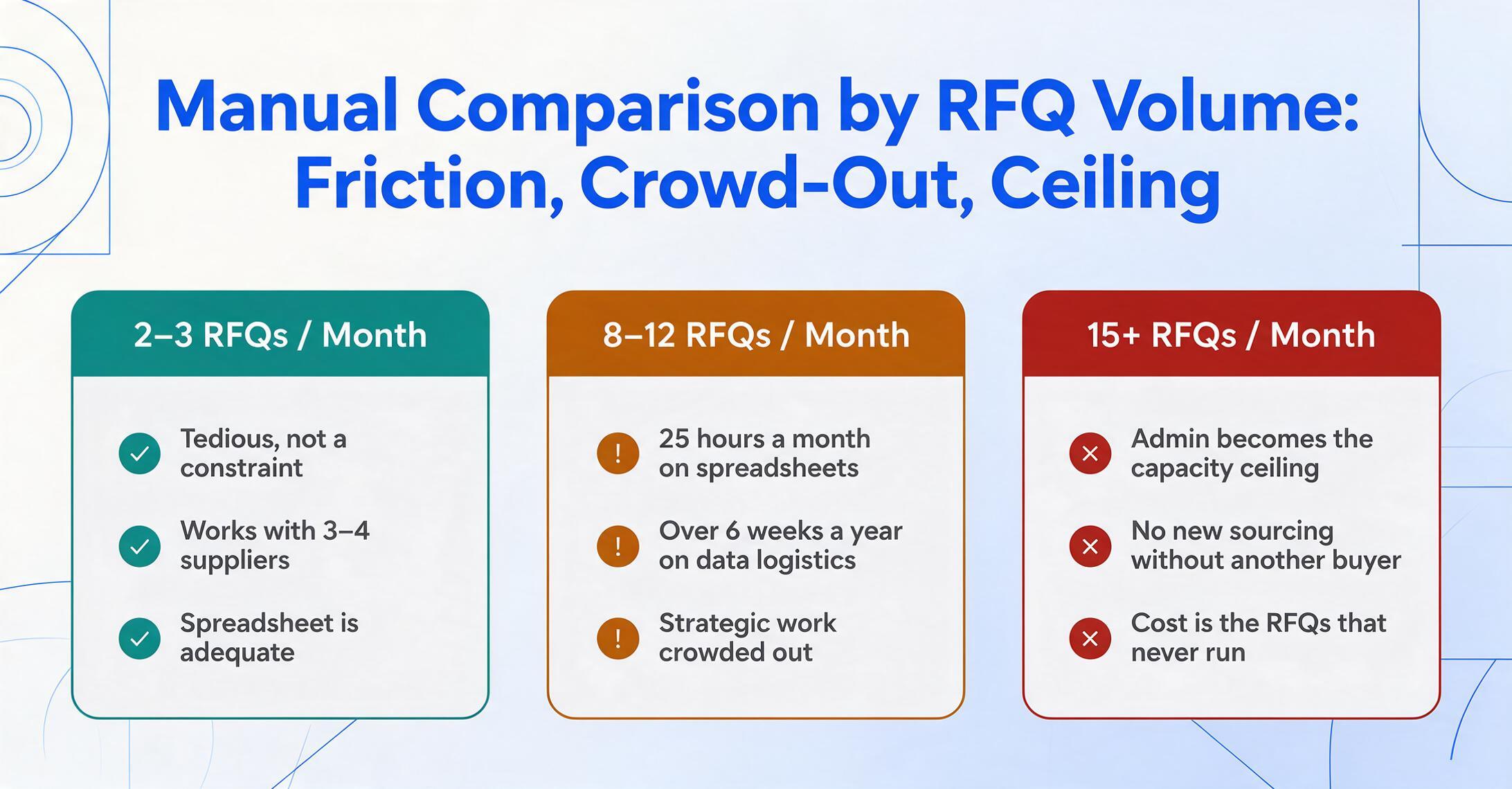 Trois cartes de comparaison par volume mensuel de RFQ : 2-3 RFQ par mois avec un en-tête vert indiquant fastidieux mais pas une contrainte, 8-12 RFQ par mois avec un en-tête ambre indiquant 25 heures par mois sur des feuilles de calcul, et 15+ RFQ par mois avec un en-tête rouge indiquant que l'administration devient le plafond de capacité.