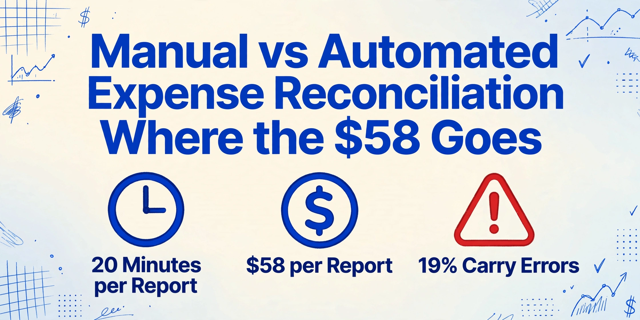 Hero image with title 'Manual vs Automated Expense Reconciliation: Where the $58 Goes' and three icons for 20 minutes, $58, and 19% errors on a light blue background with hand-drawn financial doodles