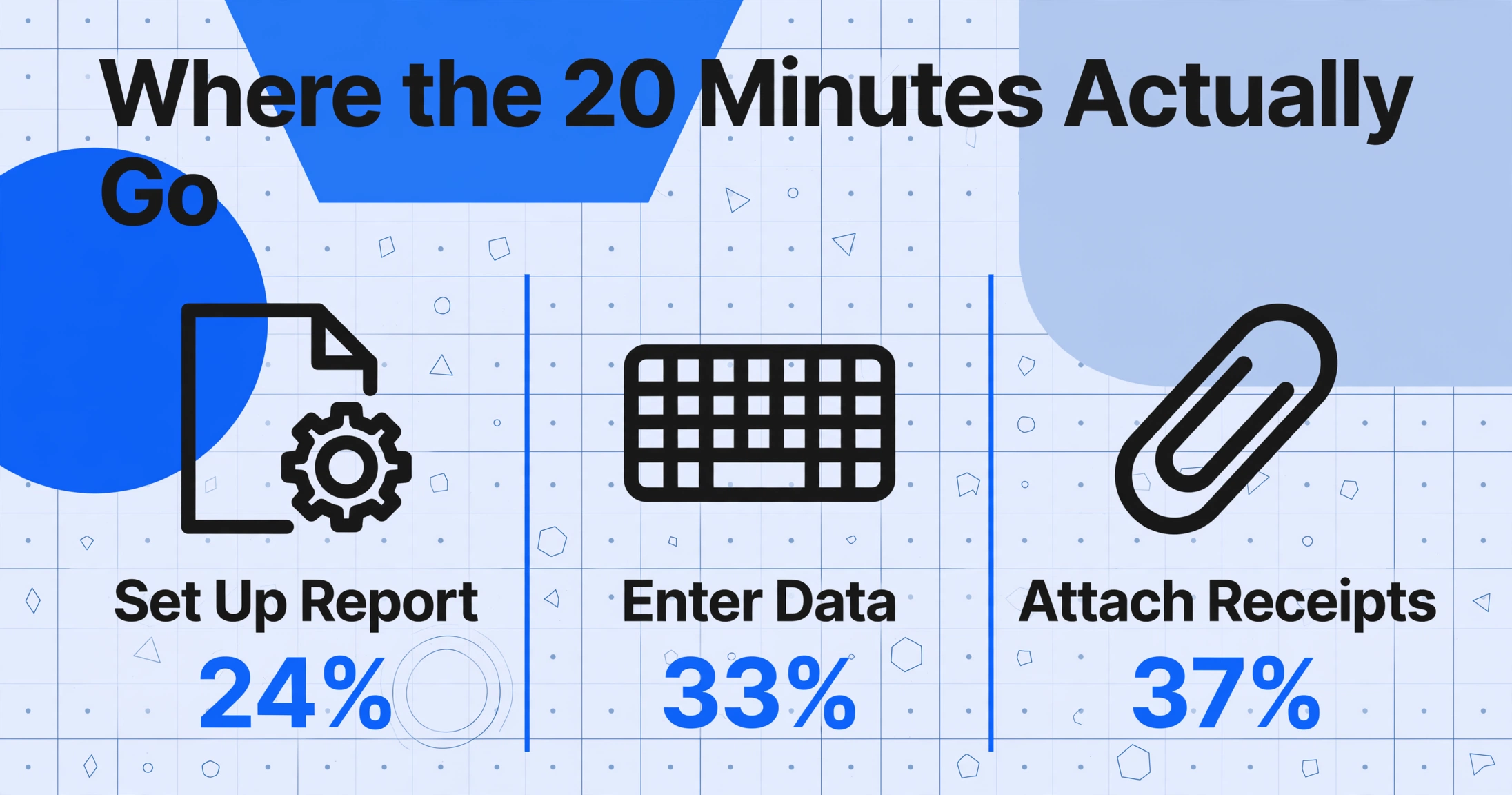 Three-column chart showing 24% for report setup, 33% for data entry, and 37% for attaching receipts, illustrating where the 20 minutes go