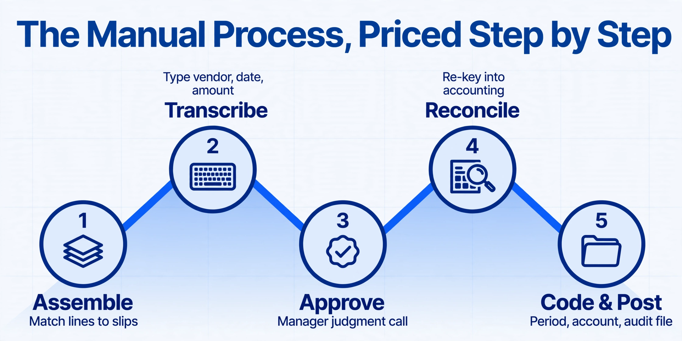 Line chart with five nodes labeled Assemble, Transcribe, Approve, Reconcile, and Code & Post, showing the manual process steps with peaks and valleys
