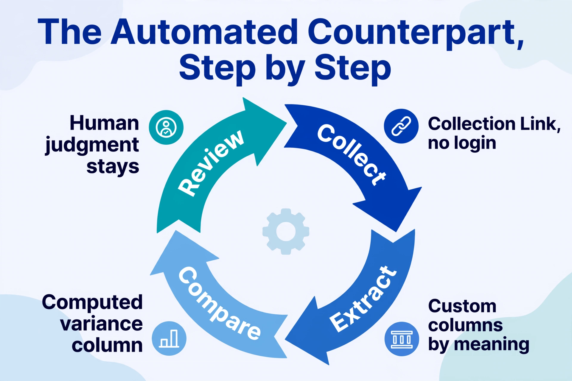 Circular arrow diagram with four steps: Collect, Extract, Compare, and Review, showing the automated reconciliation loop with icons and descriptions