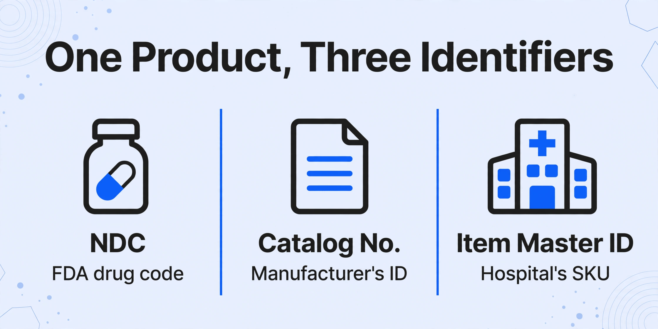 Dreispaltige Vergleichstabelle mit dem Titel „Ein Produkt, drei Kennungen“, die drei gleich große Spalten zeigt: ein Medikamentenflaschen-Symbol mit der Beschriftung „NDC“ und dem Untertitel „FDA-Arzneimittelcode“, ein Dokumentsymbol mit der Beschriftung „Katalognr.“ und dem Untertitel „Hersteller-ID“ sowie ein Krankenhausgebäude-Symbol mit der Beschriftung „Artikelstamm-ID“ und dem Untertitel „Krankenhaus-SKU“, auf einem hellen blaugrauen Farbverlaufshintergrund mit dezenten geometrischen Linienverzierungen in den Ecken.