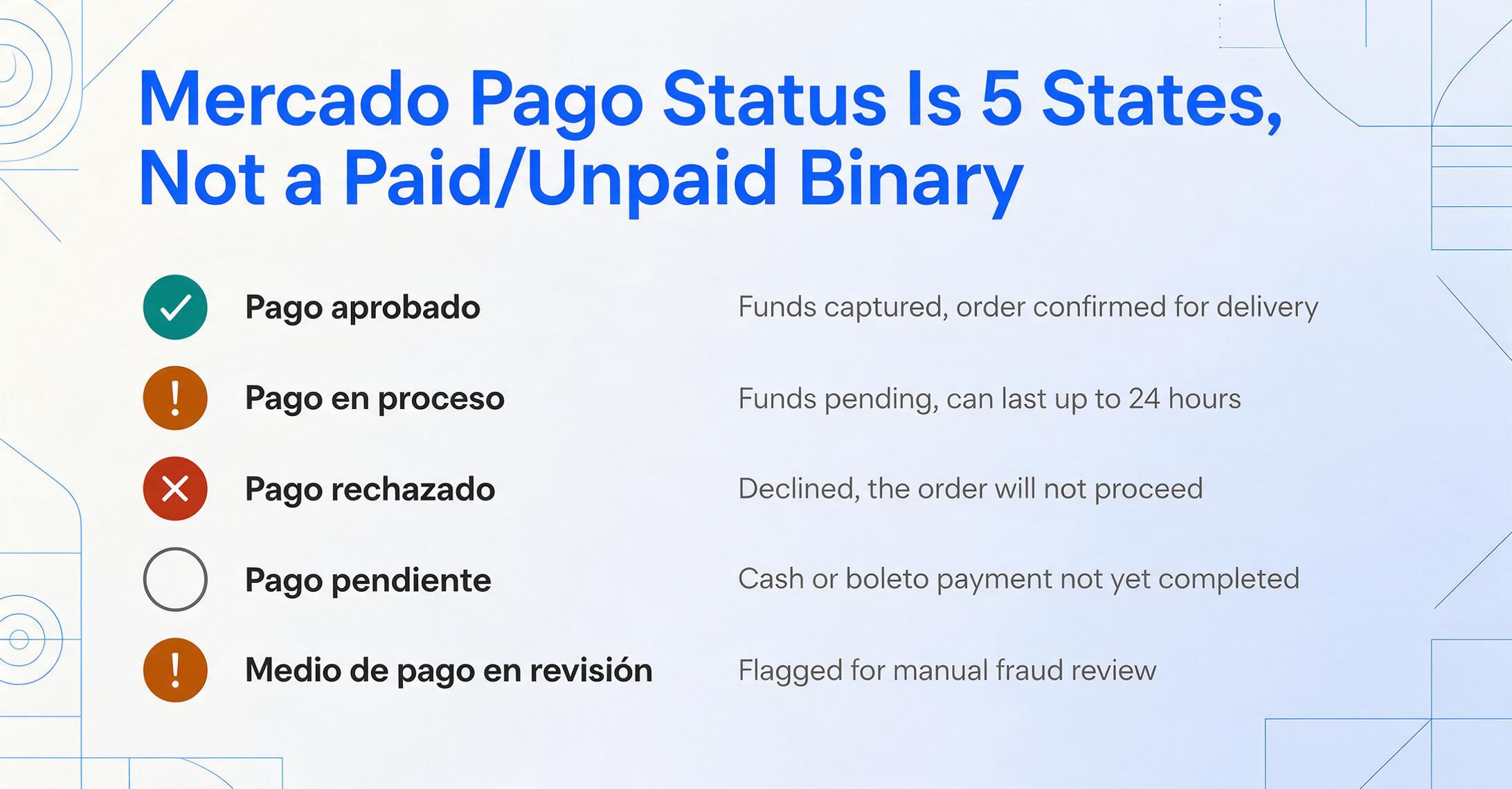 Infographic listing the five Mercado Pago payment statuses with verdict markers: green check for Pago aprobado, amber warning for Pago en proceso, red cross for Pago rechazado, empty ring for Pago pendiente, and amber warning for Medio de pago en revisión.