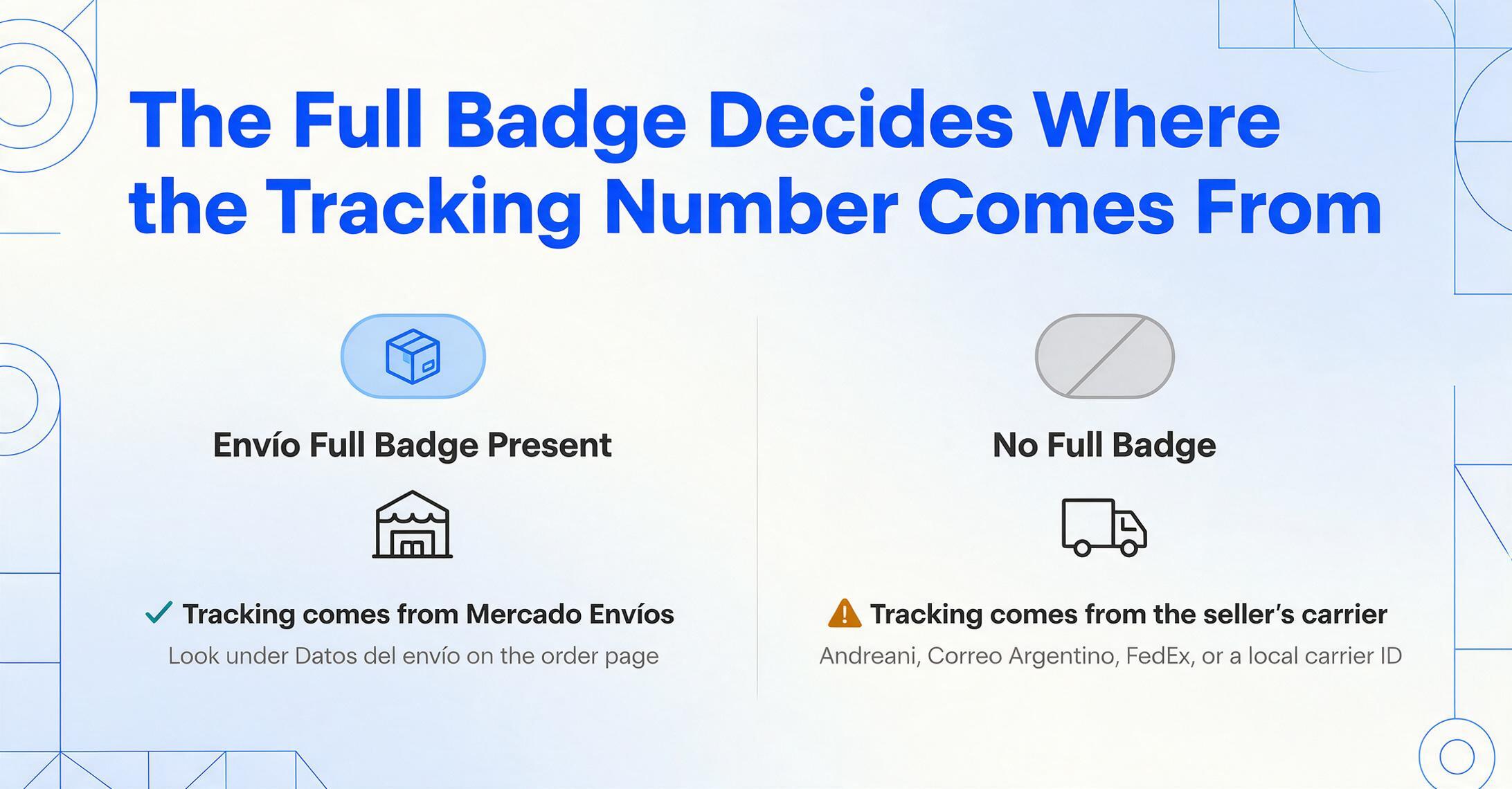 Two-column comparison showing that the Envío Full badge decides the tracking source: the left column with a light blue pill badge gets a green check and tracking from Mercado Envíos under Datos del envío, while the right column without the badge gets an amber warning and a seller-supplied carrier tracking ID.