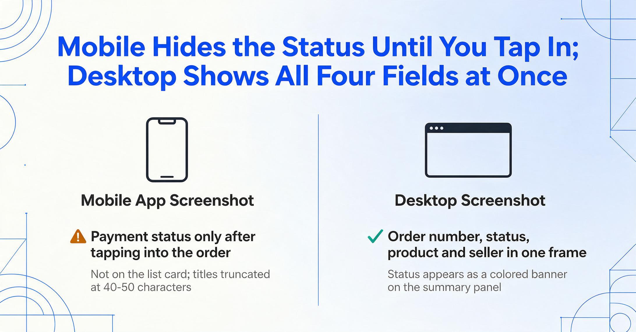 Two-column comparison of the same order fields on mobile versus desktop: the mobile column warns that the payment status only appears after tapping into the order and titles truncate at 40-50 characters, while the desktop column gets a green check for capturing the order number, status, product and seller in one frame.