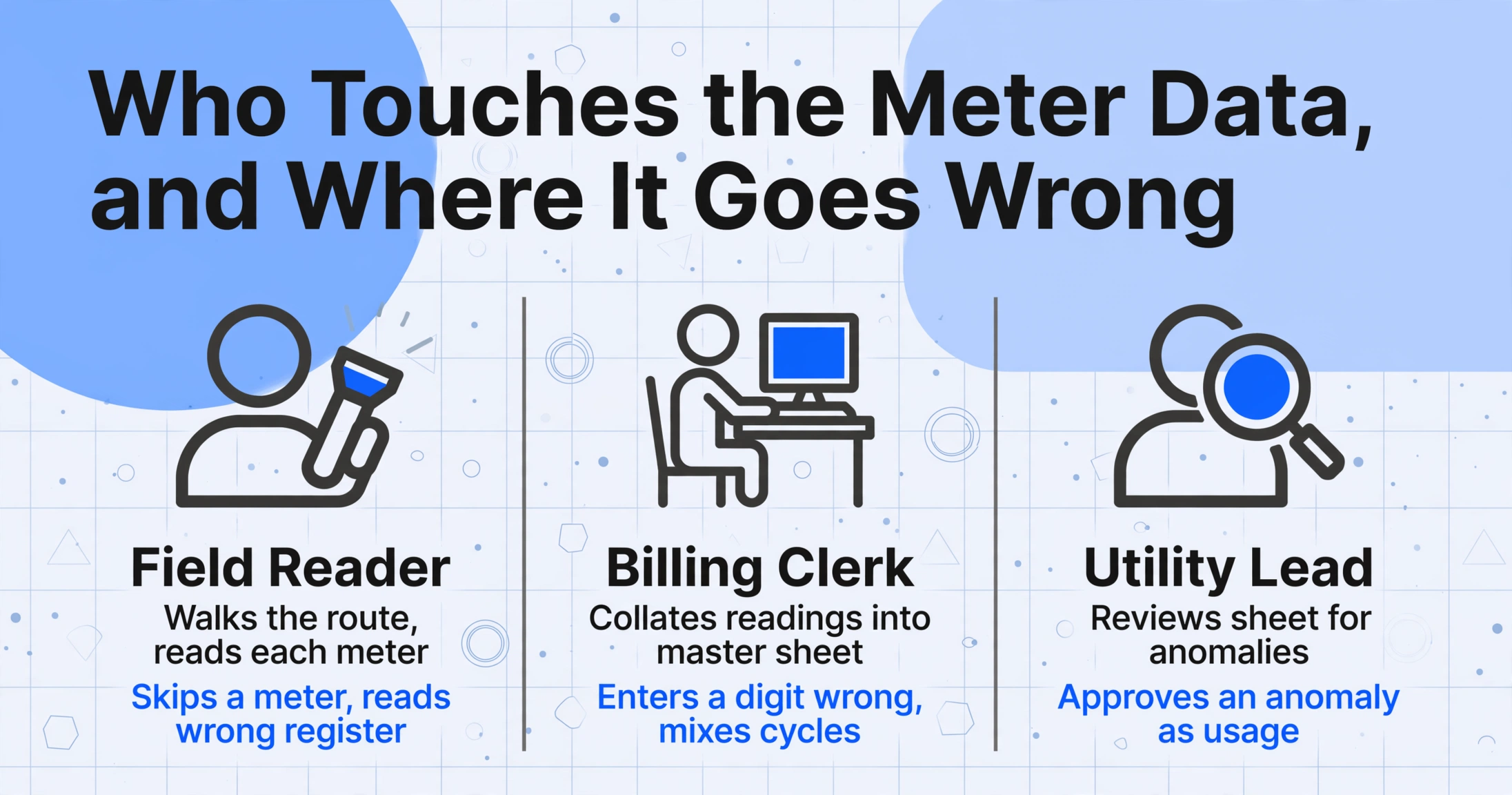 Three-column comparison chart with title 'Who Touches the Meter Data, and Where It Goes Wrong', showing Field Reader, Billing Clerk, Utility Lead roles with icons and risk descriptions, on light blue background with geometric decorations.