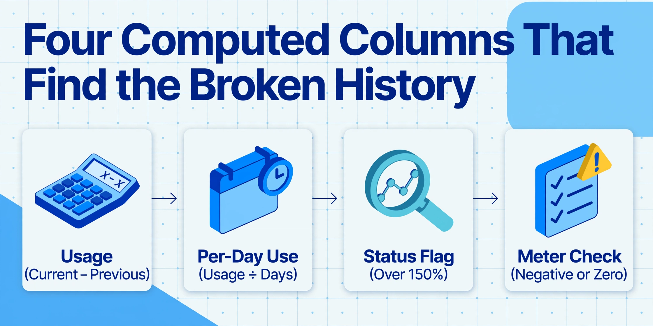 Isometric flowchart with title 'Four Computed Columns That Find the Broken History', showing four nodes: Usage calculation, Per-Day Use, Status Flag Over 150%, Meter Check for Negative or Zero, connected by arrows on light background with grid decorations.