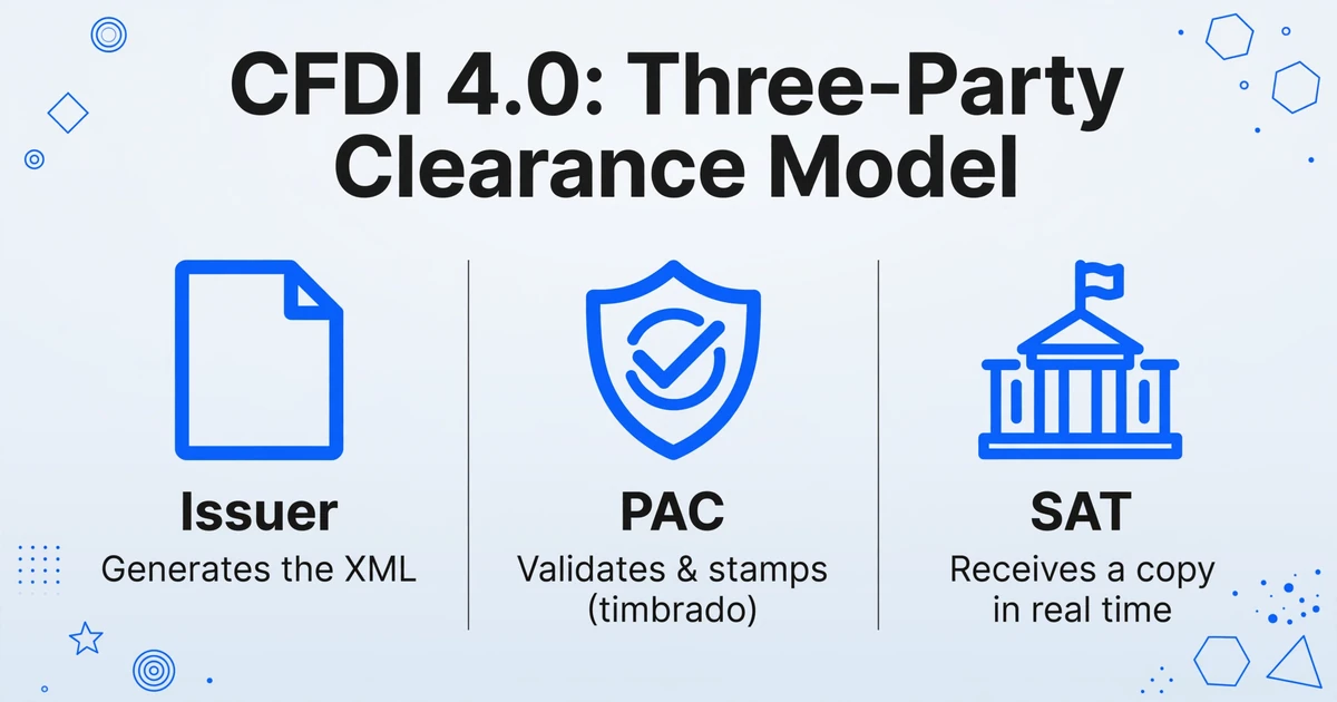 Modèle de validation tripartite CFDI 4.0 : l'émetteur génère le XML, le PAC valide et appose le timbre, le SAT reçoit une copie