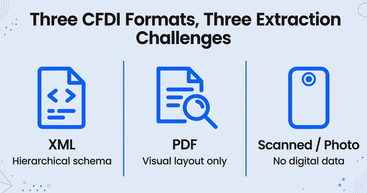 Comparaison des trois formats CFDI montrant le XML avec un schéma hiérarchique, le PDF avec une mise en page visuelle uniquement, et une photo scannée sans données numériques