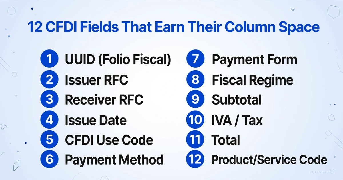 Douze champs CFDI qui méritent leur place en colonne : UUID, RFC de l'émetteur, RFC du récepteur, date d'émission, code d'usage du CFDI, méthode de paiement, forme de paiement, régime fiscal, sous-total, taxe IVA, total et code de produit ou service