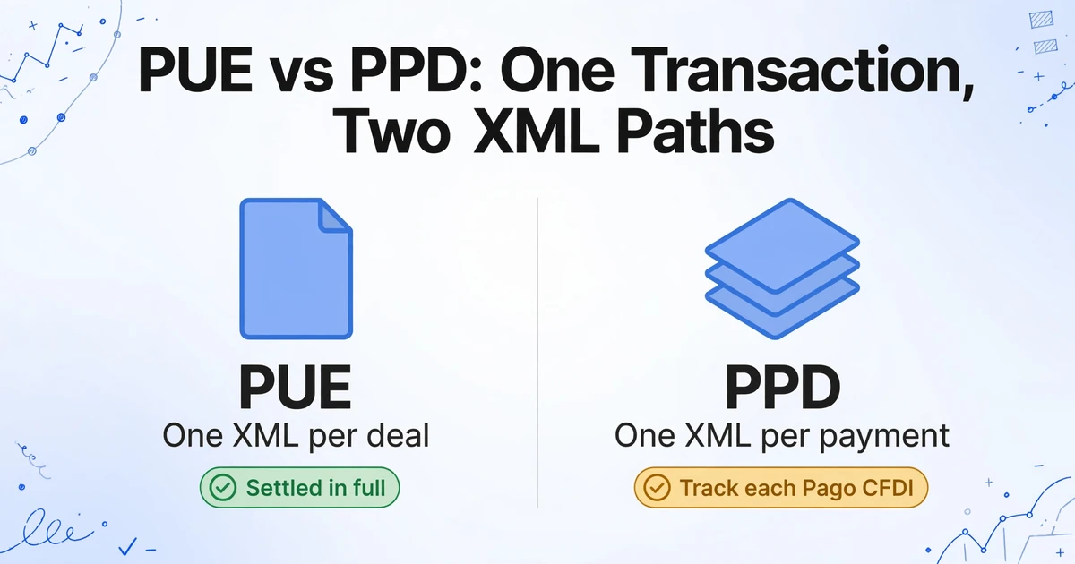 Gráfico comparativo que muestra PUE con un XML por operación y una marca de verificación verde, frente a PPD con un XML por pago y una advertencia ámbar para rastrear cada CFDI de Pago