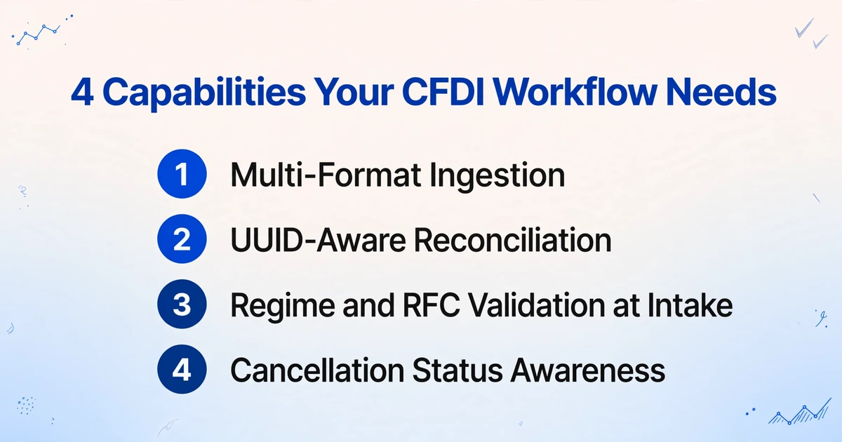 Lista de cuatro capacidades que un flujo de trabajo de CFDI necesita: ingesta de múltiples formatos, conciliación con reconocimiento de UUID, validación de régimen y RFC en la recepción, y conocimiento del estado de cancelación