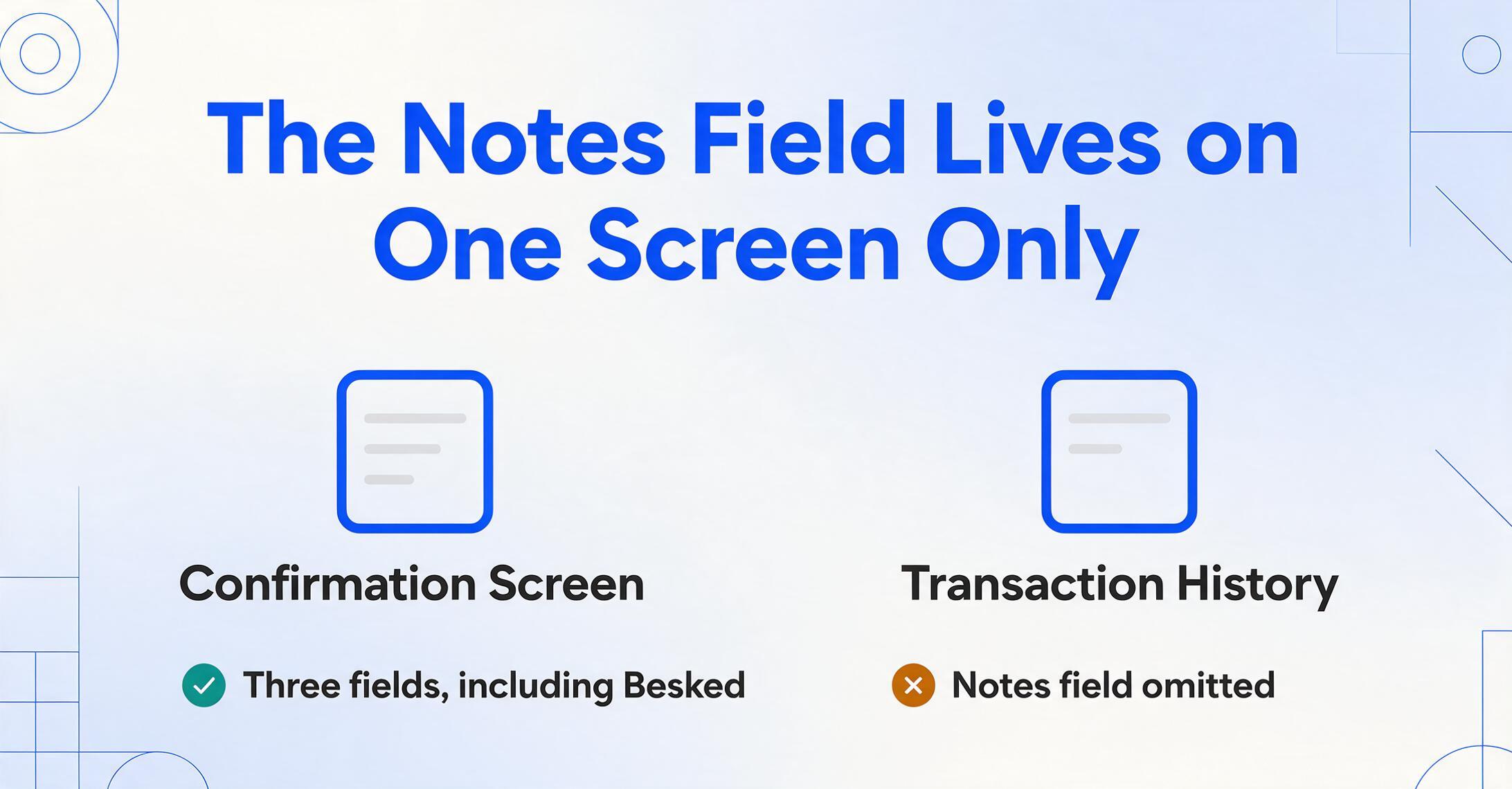 Two-column comparison infographic: the MobilePay confirmation screen shown with three field lines and a green check labelled Three fields, including Besked, next to the transaction history shown with two field lines and an amber cross labelled Notes field omitted.