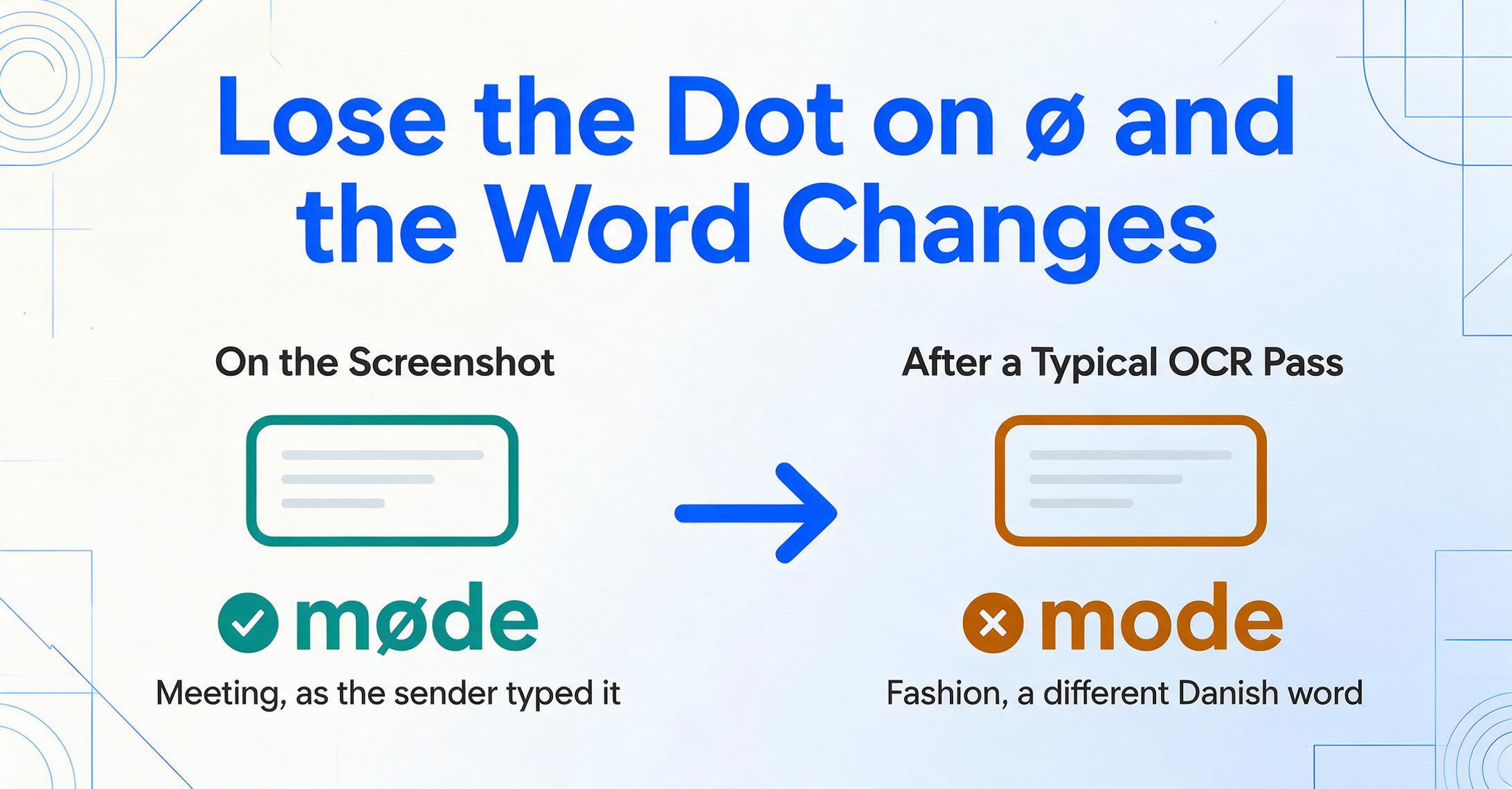 Comparison infographic: on the left a screenshot outline with a green check and the word møde labelled Meeting, as the sender typed it, and on the right the same outline with an amber cross and the word mode labelled Fashion, a different Danish word, connected by a blue arrow.