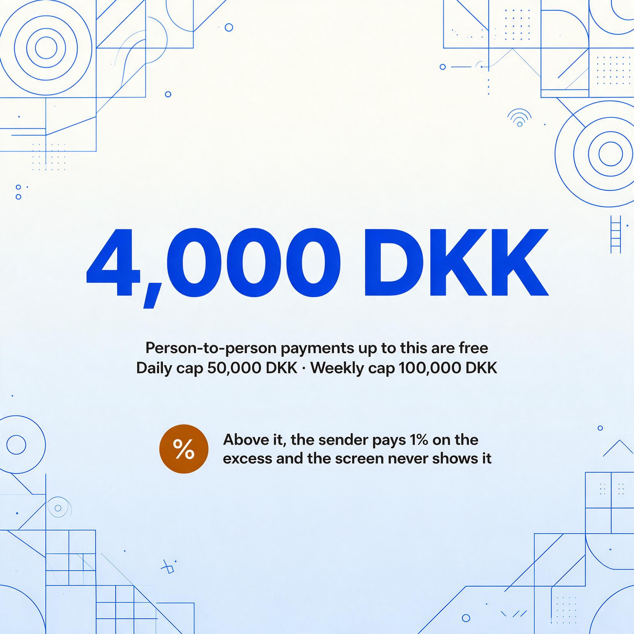 Number-led square infographic with the large figure 4,000 DKK, captions reading Person-to-person payments up to this are free and Daily cap 50,000 DKK · Weekly cap 100,000 DKK, and an amber percent badge with the line Above it, the sender pays 1% on the excess and the screen never shows it.